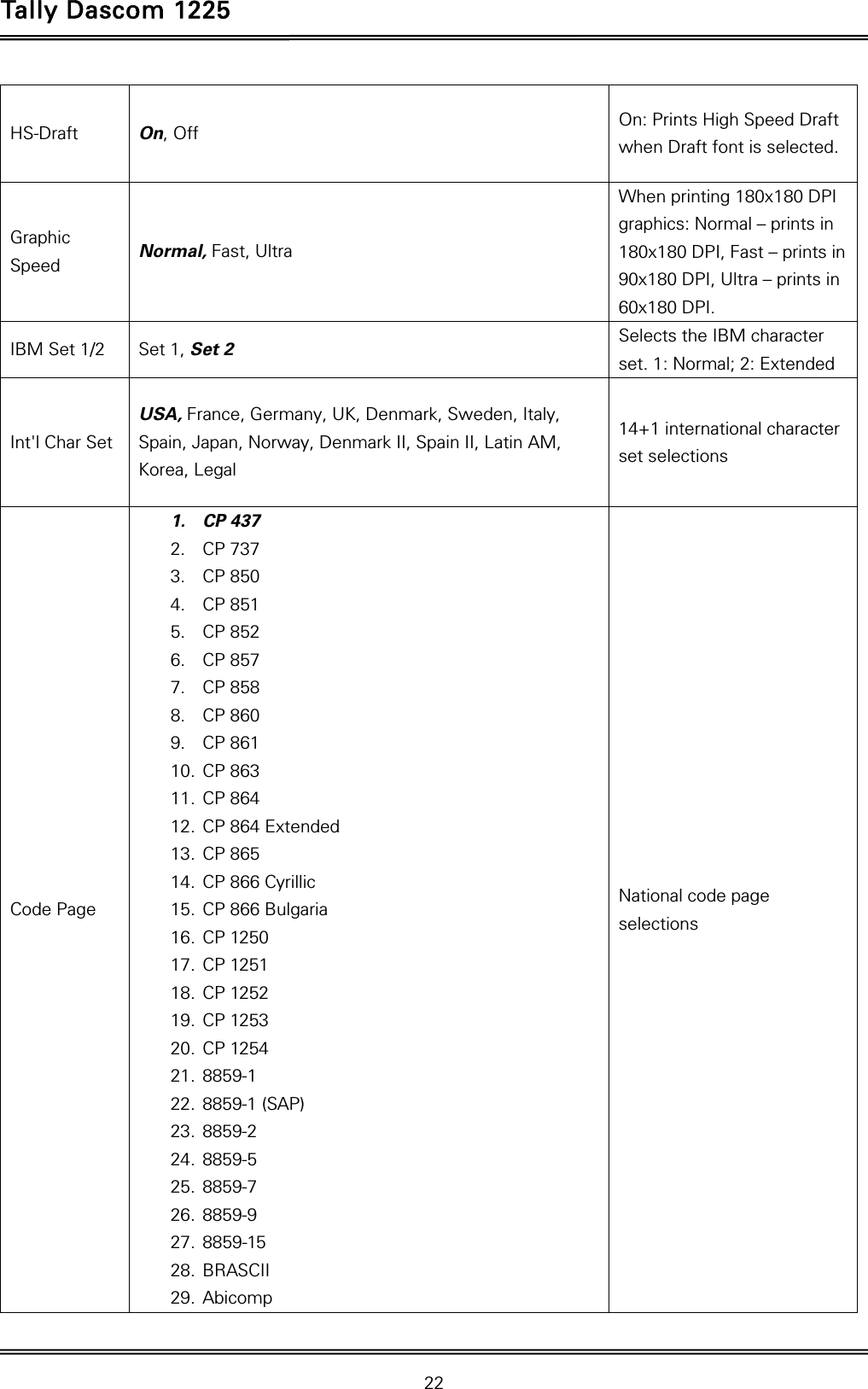 Tally Dascom 1225   22  HS-Draft  On, Off On: Prints High Speed Draft when Draft font is selected. Graphic Speed  Normal, Fast, Ultra When printing 180x180 DPI graphics: Normal – prints in 180x180 DPI, Fast – prints in 90x180 DPI, Ultra – prints in 60x180 DPI. IBM Set 1/2  Set 1, Set 2  Selects the IBM character set. 1: Normal; 2: Extended   Int&apos;l Char Set USA, France, Germany, UK, Denmark, Sweden, Italy, Spain, Japan, Norway, Denmark II, Spain II, Latin AM, Korea, Legal 14+1 international character set selections Code Page 1. CP 437 2. CP 737 3. CP 850 4. CP 851 5. CP 852 6. CP 857 7. CP 858 8. CP 860 9. CP 861 10. CP 863 11. CP 864 12. CP 864 Extended 13. CP 865 14. CP 866 Cyrillic 15. CP 866 Bulgaria 16. CP 1250 17. CP 1251 18. CP 1252 19. CP 1253 20. CP 1254 21. 8859-1 22. 8859-1 (SAP) 23. 8859-2 24. 8859-5 25. 8859-7 26. 8859-9 27. 8859-15 28. BRASCII 29. Abicomp National code page selections 