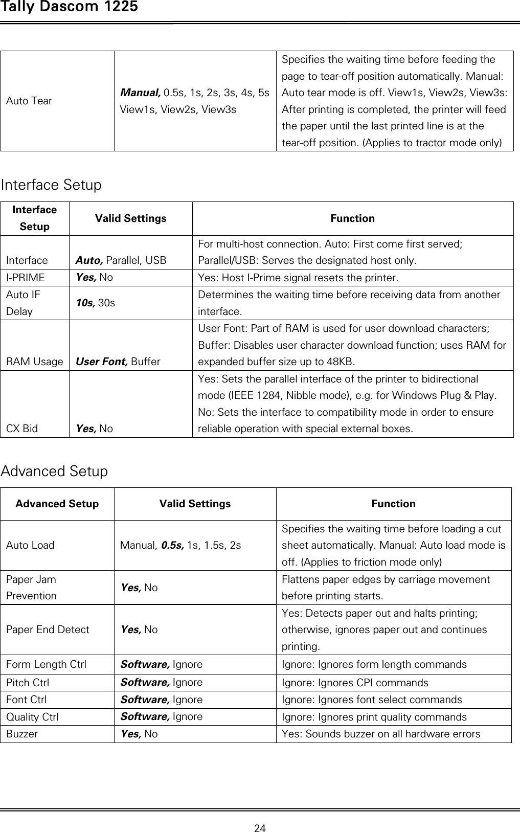 Tally Dascom 1225   24  Auto Tear  Manual, 0.5s, 1s, 2s, 3s, 4s, 5sView1s, View2s, View3s Specifies the waiting time before feeding the page to tear-off position automatically. Manual: Auto tear mode is off. View1s, View2s, View3s: After printing is completed, the printer will feed the paper until the last printed line is at the tear-off position. (Applies to tractor mode only)  Interface Setup Interface Setup  Valid Settings    Function Interface  Auto, Parallel, USB For multi-host connection. Auto: First come first served; Parallel/USB: Serves the designated host only. I-PRIME  Yes, No Yes: Host I-Prime signal resets the printer. Auto IF Delay  10s, 30s Determines the waiting time before receiving data from another interface. RAM Usage  User Font, Buffer User Font: Part of RAM is used for user download characters; Buffer: Disables user character download function; uses RAM for expanded buffer size up to 48KB. CX Bid  Yes, No Yes: Sets the parallel interface of the printer to bidirectional mode (IEEE 1284, Nibble mode), e.g. for Windows Plug &amp; Play. No: Sets the interface to compatibility mode in order to ensure reliable operation with special external boxes.  Advanced Setup Advanced Setup  Valid Settings    Function Auto Load  Manual, 0.5s, 1s, 1.5s, 2s Specifies the waiting time before loading a cut sheet automatically. Manual: Auto load mode is off. (Applies to friction mode only) Paper Jam Prevention  Yes, No Flattens paper edges by carriage movement before printing starts. Paper End Detect  Yes, No Yes: Detects paper out and halts printing; otherwise, ignores paper out and continues printing. Form Length Ctrl  Software, Ignore Ignore: Ignores form length commands Pitch Ctrl  Software, Ignore Ignore: Ignores CPI commands Font Ctrl  Software, Ignore Ignore: Ignores font select commands Quality Ctrl  Software, Ignore Ignore: Ignores print quality commands Buzzer  Yes, No Yes: Sounds buzzer on all hardware errors  