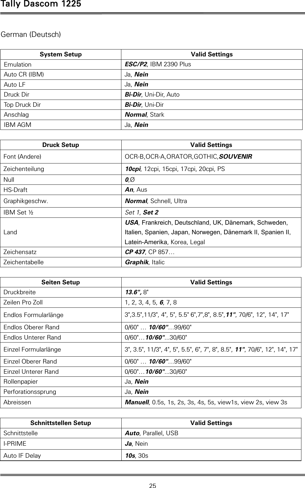 Tally Dascom 1225   25  German (Deutsch)  System Setup  Valid Settings Emulation  ESC/P2, IBM 2390 Plus Auto CR (IBM)  Ja, Nein Auto LF  Ja, Nein Druck Dir  Bi-Dir, Uni-Dir, Auto Top Druck Dir  Bi-Dir, Uni-Dir Anschlag  Normal, Stark IBM AGM  Ja, Nein  Druck Setup  Valid Settings Font (Andere)  OCR-B,OCR-A,ORATOR,GOTHIC,SOUVENIR Zeichenteilung  10cpi, 12cpi, 15cpi, 17cpi, 20cpi, PS Null  0,Ø HS-Draft  An, Aus Graphikgeschw.  Normal, Schnell, Ultra IBM Set ½  Set 1, Set 2 Land USA, Frankreich, Deutschland, UK, Dänemark, Schweden, Italien, Spanien, Japan, Norwegen, Dänemark II, Spanien II, Latein-Amerika, Korea, Legal Zeichensatz  CP 437, CP 857… Zeichentabelle  Graphik, Italic  Seiten Setup  Valid Settings Druckbreite  13.6&quot;, 8&quot; Zeilen Pro Zoll  1, 2, 3, 4, 5, 6, 7, 8 Endlos Formularlänge  3&quot;,3.5&quot;,11/3&quot;, 4&quot;, 5&quot;, 5.5&quot; 6&quot;,7&quot;,8&quot;, 8.5&quot;,11&quot;, 70/6&quot;, 12&quot;, 14&quot;, 17&quot; Endlos Oberer Rand  0/60&quot; … 10/60&quot;…99/60&quot; Endlos Unterer Rand  0/60&quot;…10/60&quot;...30/60&quot; Einzel Formularlänge  3&quot;, 3.5&quot;, 11/3&quot;, 4&quot;, 5&quot;, 5.5&quot;, 6&quot;, 7&quot;, 8&quot;, 8.5&quot;, 11&quot;, 70/6&quot;, 12&quot;, 14&quot;, 17&quot;Einzel Oberer Rand  0/60&quot; … 10/60&quot;…99/60&quot; Einzel Unterer Rand  0/60&quot;…10/60&quot;...30/60&quot; Rollenpapier  Ja, Nein Perforationssprung  Ja, Nein Abreissen  Manuell, 0.5s, 1s, 2s, 3s, 4s, 5s, view1s, view 2s, view 3s  Schnittstellen Setup  Valid Settings Schnittstelle  Auto, Parallel, USB I-PRIME  Ja, Nein Auto IF Delay  10s, 30s 