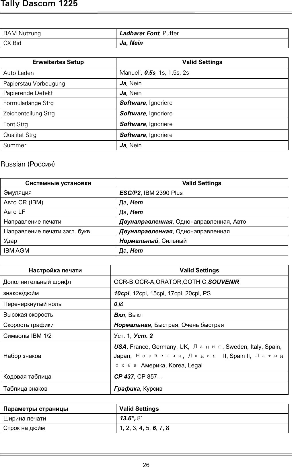 Tally Dascom 1225   26  RAM Nutzung  Ladbarer Font, Puffer CX Bid  Ja, Nein  Erweitertes Setup  Valid Settings Auto Laden  Manuell, 0.5s, 1s, 1.5s, 2s Papierstau Vorbeugung  Ja, Nein Papierende Detekt  Ja, Nein Formularlänge Strg  Software, Ignoriere Zeichenteilung Strg  Software, Ignoriere Font Strg  Software, Ignoriere Qualität Strg  Software, Ignoriere Summer  Ja, Nein  Russian (Россия)  Системные установки Valid Settings Эмуляция ESC/P2, IBM 2390 Plus Авто CR (IBM)  Да, Нет Авто LF  Да, Нет Направление печати Двунаправленная, Однонаправленная, Авто Направление печати загл. букв Двунаправленная, Однонаправленная Удар Нормальный, Сильный IBM AGM  Да, Нет  Настройка печати Valid Settings Дополнительный шрифт OCR-B,OCR-A,ORATOR,GOTHIC,SOUVENIR знаков/дюйм 10cpi, 12cpi, 15cpi, 17cpi, 20cpi, PS Перечеркнутый ноль 0,Ø Высокая скорость Вкл, Выкл Скорость графики Нормальная, Быстрая, Очень быстрая Символы IBM 1/2  Уст. 1, Уст. 2 Набор знаков USA, France, Germany, UK,  Дания, Sweden, Italy, Spain, Japan,  Норвегия,  Дания    II, Spain II,  Латинская Америка, Korea, Legal Кодовая таблица CP 437, CP 857… Таблица знаков Графика, Курсив  Параметры страницы Valid Settings Ширина печати 13.6&quot;, 8&quot; Строк на дюйм 1, 2, 3, 4, 5, 6, 7, 8 