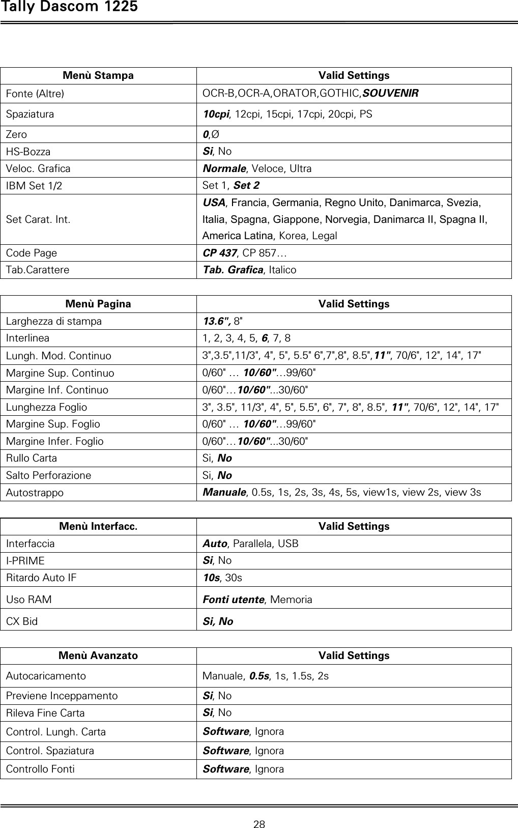 Tally Dascom 1225   28   Menù Stampa  Valid Settings Fonte (Altre)  OCR-B,OCR-A,ORATOR,GOTHIC,SOUVENIR Spaziatura  10cpi, 12cpi, 15cpi, 17cpi, 20cpi, PS Zero  0,Ø HS-Bozza  Si, No Veloc. Grafica  Normale, Veloce, Ultra IBM Set 1/2  Set 1, Set 2 Set Carat. Int. USA, Francia, Germania, Regno Unito, Danimarca, Svezia, Italia, Spagna, Giappone, Norvegia, Danimarca II, Spagna II, America Latina, Korea, Legal Code Page  CP 437, CP 857… Tab.Carattere  Tab. Grafica, Italico  Menù Pagina  Valid Settings Larghezza di stampa  13.6&quot;, 8&quot; Interlinea  1, 2, 3, 4, 5, 6, 7, 8 Lungh. Mod. Continuo  3&quot;,3.5&quot;,11/3&quot;, 4&quot;, 5&quot;, 5.5&quot; 6&quot;,7&quot;,8&quot;, 8.5&quot;,11&quot;, 70/6&quot;, 12&quot;, 14&quot;, 17&quot; Margine Sup. Continuo  0/60&quot; … 10/60&quot;…99/60&quot; Margine Inf. Continuo  0/60&quot;…10/60&quot;...30/60&quot; Lunghezza Foglio  3&quot;, 3.5&quot;, 11/3&quot;, 4&quot;, 5&quot;, 5.5&quot;, 6&quot;, 7&quot;, 8&quot;, 8.5&quot;, 11&quot;, 70/6&quot;, 12&quot;, 14&quot;, 17&quot; Margine Sup. Foglio  0/60&quot; … 10/60&quot;…99/60&quot; Margine Infer. Foglio  0/60&quot;…10/60&quot;...30/60&quot; Rullo Carta  Si, No Salto Perforazione  Si, No Autostrappo  Manuale, 0.5s, 1s, 2s, 3s, 4s, 5s, view1s, view 2s, view 3s  Menù Interfacc.  Valid Settings Interfaccia  Auto, Parallela, USB I-PRIME  Si, No Ritardo Auto IF  10s, 30s Uso RAM  Fonti utente, Memoria CX Bid  Si, No  Menù Avanzato  Valid Settings Autocaricamento  Manuale, 0.5s, 1s, 1.5s, 2s Previene Inceppamento  Si, No Rileva Fine Carta  Si, No Control. Lungh. Carta  Software, Ignora Control. Spaziatura  Software, Ignora Controllo Fonti  Software, Ignora 