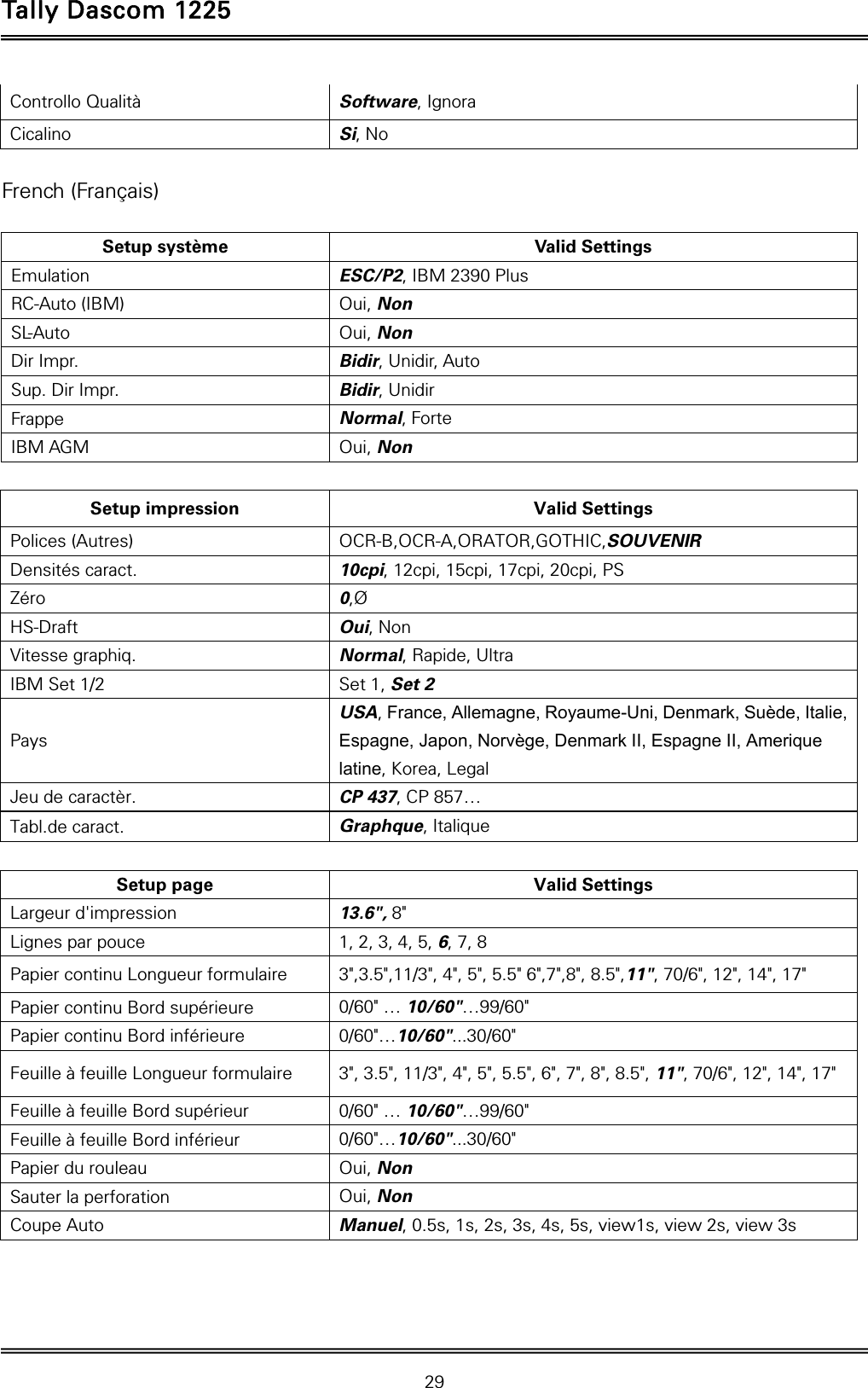 Tally Dascom 1225   29  Controllo Qualità  Software, Ignora Cicalino  Si, No  French (Français)  Setup système  Valid Settings Emulation  ESC/P2, IBM 2390 Plus RC-Auto (IBM)  Oui, Non SL-Auto  Oui, Non Dir Impr.  Bidir, Unidir, Auto Sup. Dir Impr.  Bidir, Unidir Frappe  Normal, Forte IBM AGM  Oui, Non  Setup impression  Valid Settings Polices (Autres)  OCR-B,OCR-A,ORATOR,GOTHIC,SOUVENIR Densités caract.  10cpi, 12cpi, 15cpi, 17cpi, 20cpi, PS Zéro  0,Ø HS-Draft  Oui, Non Vitesse graphiq.  Normal, Rapide, Ultra IBM Set 1/2  Set 1, Set 2 Pays USA, France, Allemagne, Royaume-Uni, Denmark, Suède, Italie, Espagne, Japon, Norvège, Denmark II, Espagne II, Amerique latine, Korea, Legal Jeu de caractèr.  CP 437, CP 857… Tabl.de caract.  Graphque, Italique  Setup page  Valid Settings Largeur d&apos;impression  13.6&quot;, 8&quot; Lignes par pouce  1, 2, 3, 4, 5, 6, 7, 8 Papier continu Longueur formulaire  3&quot;,3.5&quot;,11/3&quot;, 4&quot;, 5&quot;, 5.5&quot; 6&quot;,7&quot;,8&quot;, 8.5&quot;,11&quot;, 70/6&quot;, 12&quot;, 14&quot;, 17&quot; Papier continu Bord supérieure  0/60&quot; … 10/60&quot;…99/60&quot; Papier continu Bord inférieure  0/60&quot;…10/60&quot;...30/60&quot; Feuille à feuille Longueur formulaire  3&quot;, 3.5&quot;, 11/3&quot;, 4&quot;, 5&quot;, 5.5&quot;, 6&quot;, 7&quot;, 8&quot;, 8.5&quot;, 11&quot;, 70/6&quot;, 12&quot;, 14&quot;, 17&quot; Feuille à feuille Bord supérieur  0/60&quot; … 10/60&quot;…99/60&quot; Feuille à feuille Bord inférieur  0/60&quot;…10/60&quot;...30/60&quot; Papier du rouleau  Oui, Non Sauter la perforation  Oui, Non Coupe Auto  Manuel, 0.5s, 1s, 2s, 3s, 4s, 5s, view1s, view 2s, view 3s   