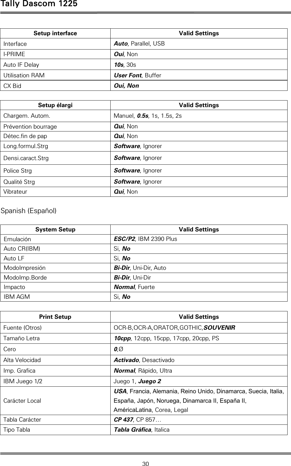 Tally Dascom 1225   30  Setup interface  Valid Settings Interface  Auto, Parallel, USB I-PRIME  Oui, Non Auto IF Delay  10s, 30s Utilisation RAM  User Font, Buffer CX Bid  Oui, Non  Setup élargi  Valid Settings Chargem. Autom.  Manuel, 0.5s, 1s, 1.5s, 2s Prévention bourrage  Qui, Non Détec.fin de pap  Qui, Non Long.formul.Strg  Software, Ignorer Densi.caract.Strg  Software, Ignorer Police Strg  Software, Ignorer Qualité Strg  Software, Ignorer Vibrateur  Qui, Non  Spanish (Español)  System Setup  Valid Settings Emulación  ESC/P2, IBM 2390 Plus Auto CR(IBM)  Si, No Auto LF  Si, No ModoImpresión  Bi-Dir, Uni-Dir, Auto ModoImp.Borde  Bi-Dir, Uni-Dir Impacto  Normal, Fuerte IBM AGM  Si, No  Print Setup Valid Settings Fuente (Otros)  OCR-B,OCR-A,ORATOR,GOTHIC,SOUVENIR Tamaño Letra  10cpp, 12cpp, 15cpp, 17cpp, 20cpp, PS Cero  0,Ø Alta Velocidad  Activado, Desactivado Imp. Grafica  Normal, Rápido, Ultra IBM Juego 1/2  Juego 1, Juego 2 Carácter Local USA, Francia, Alemania, Reino Unido, Dinamarca, Suecia, Italia, España, Japón, Noruega, Dinamarca II, España II, AméricaLatina, Corea, Legal Tabla Carácter  CP 437, CP 857… Tipo Tabla  Tabla Gráfica, Italica  