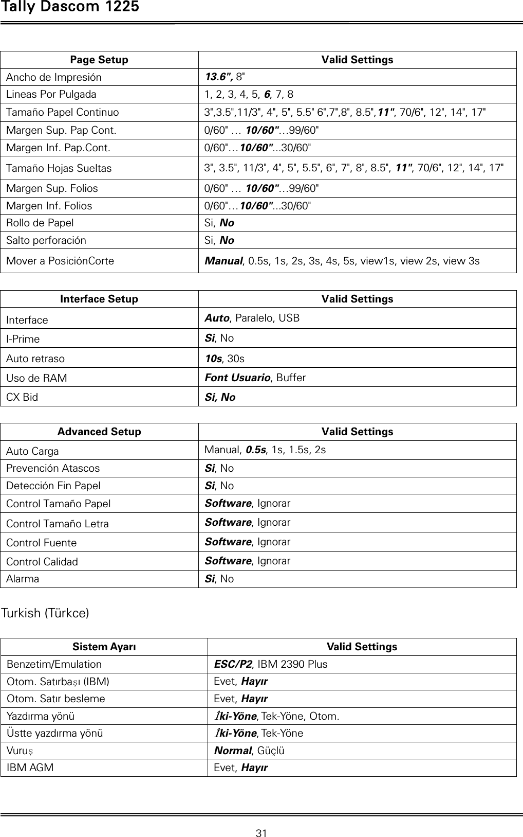 Tally Dascom 1225   31  Page Setup Valid Settings Ancho de Impresión  13.6&quot;, 8&quot; Lineas Por Pulgada  1, 2, 3, 4, 5, 6, 7, 8 Tamaño Papel Continuo  3&quot;,3.5&quot;,11/3&quot;, 4&quot;, 5&quot;, 5.5&quot; 6&quot;,7&quot;,8&quot;, 8.5&quot;,11&quot;, 70/6&quot;, 12&quot;, 14&quot;, 17&quot; Margen Sup. Pap Cont.  0/60&quot; … 10/60&quot;…99/60&quot; Margen Inf. Pap.Cont.  0/60&quot;…10/60&quot;...30/60&quot; Tamaño Hojas Sueltas  3&quot;, 3.5&quot;, 11/3&quot;, 4&quot;, 5&quot;, 5.5&quot;, 6&quot;, 7&quot;, 8&quot;, 8.5&quot;, 11&quot;, 70/6&quot;, 12&quot;, 14&quot;, 17&quot; Margen Sup. Folios  0/60&quot; … 10/60&quot;…99/60&quot; Margen Inf. Folios  0/60&quot;…10/60&quot;...30/60&quot; Rollo de Papel  Si, No Salto perforación  Si, No Mover a PosiciónCorte  Manual, 0.5s, 1s, 2s, 3s, 4s, 5s, view1s, view 2s, view 3s  Interface Setup Valid Settings Interface  Auto, Paralelo, USB I-Prime  Si, No Auto retraso  10s, 30s Uso de RAM  Font Usuario, Buffer CX Bid  Si, No  Advanced Setup Valid Settings Auto Carga  Manual, 0.5s, 1s, 1.5s, 2s Prevención Atascos  Si, No Detección Fin Papel  Si, No Control Tamaño Papel  Software, Ignorar Control Tamaño Letra  Software, Ignorar Control Fuente  Software, Ignorar Control Calidad  Software, Ignorar Alarma  Si, No  Turkish (Türkce)  Sistem Ayarı  Valid Settings Benzetim/Emulation  ESC/P2, IBM 2390 Plus Otom. Satırbaşı (IBM)  Evet, Hayır Otom. Satır besleme  Evet, Hayır Yazdırma yönü İki-Yöne, Tek-Yöne, Otom. Üstte yazdırma yönü İki-Yöne, Tek-Yöne Vuruş Normal, Güçlü IBM AGM  Evet, Hayır  