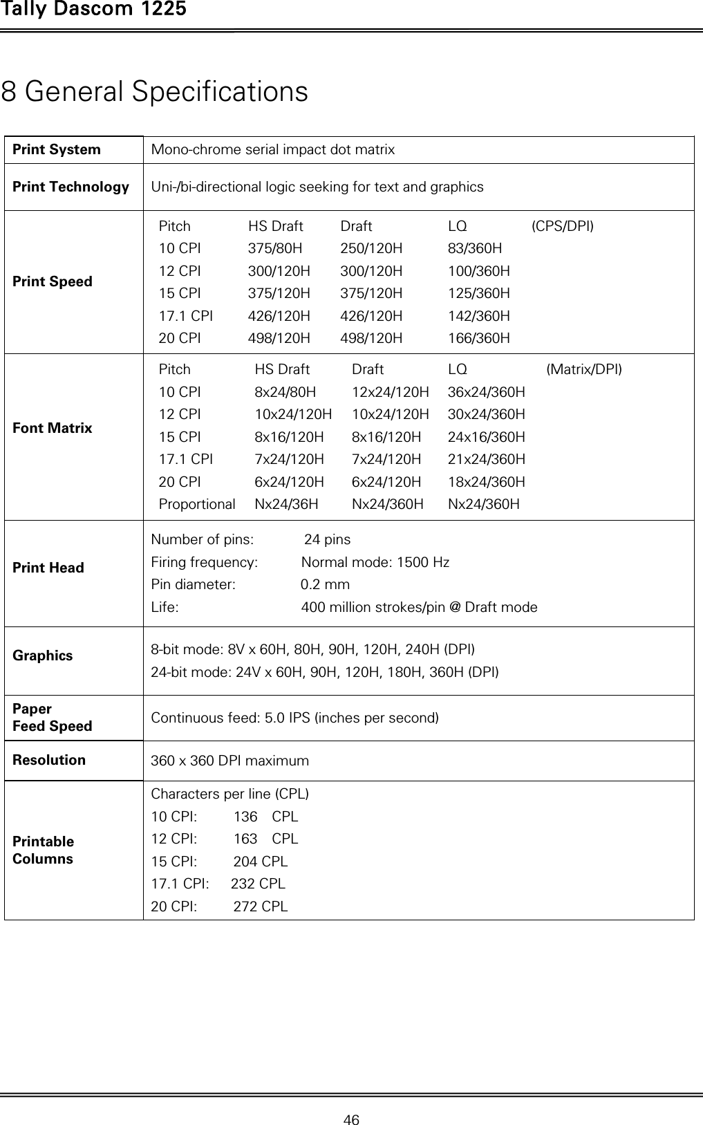 Tally Dascom 1225   46  8 General Specifications  Print System Mono-chrome serial impact dot matrix Print Technology Uni-/bi-directional logic seeking for text and graphics   Print Speed Pitch HS Draft Draft  LQ  (CPS/DPI) 10 CPI  375/80H  250/120H  83/360H   12 CPI  300/120H  300/120H  100/360H   15 CPI  375/120H  375/120H  125/360H   17.1 CPI  426/120H  426/120H  142/360H   20 CPI  498/120H  498/120H  166/360H      Font Matrix    Pitch HS Draft Draft LQ  (Matrix/DPI) 10 CPI  8x24/80H  12x24/120H  36x24/360H   12 CPI  10x24/120H  10x24/120H 30x24/360H   15 CPI  8x16/120H  8x16/120H  24x16/360H   17.1 CPI  7x24/120H   7x24/120H   21x24/360H   20 CPI  6x24/120H   6x24/120H   18x24/360H   Proportional Nx24/36H  Nx24/360H Nx24/360H    Print Head Number of pins:       24 pins Firing frequency:      Normal mode: 1500 Hz Pin diameter:         0.2 mm Life:                 400 million strokes/pin @ Draft mode   Graphics  8-bit mode: 8V x 60H, 80H, 90H, 120H, 240H (DPI) 24-bit mode: 24V x 60H, 90H, 120H, 180H, 360H (DPI) Paper  Feed Speed  Continuous feed: 5.0 IPS (inches per second) Resolution  360 x 360 DPI maximum Printable Columns Characters per line (CPL) 10 CPI:     136  CPL 12 CPI:     163  CPL 15 CPI:     204 CPL 17.1 CPI:   232 CPL 20 CPI:     272 CPL 