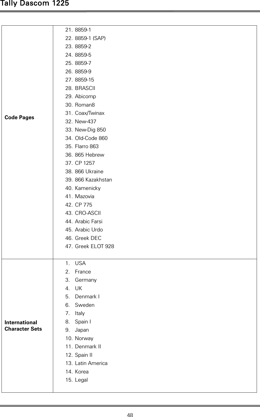 Tally Dascom 1225   48                Code Pages  21. 8859-1 22. 8859-1 (SAP) 23. 8859-2 24. 8859-5 25. 8859-7 26. 8859-9 27. 8859-15 28. BRASCII 29. Abicomp 30. Roman8 31. Coax/Twinax 32. New-437 33. New-Dig 850 34. Old-Code 860 35. Flarro 863 36. 865 Hebrew 37. CP 1257 38. 866 Ukraine 39. 866 Kazakhstan 40. Kamenicky 41. Mazovia 42. CP 775 43. CRO-ASCII 44. Arabic Farsi 45. Arabic Urdo 46. Greek DEC 47. Greek ELOT 928  International Character Sets 1. USA 2. France 3. Germany 4. UK 5. Denmark I 6. Sweden 7. Italy 8. Spain I 9. Japan 10. Norway 11. Denmark II 12. Spain II 13. Latin America 14. Korea 15. Legal  