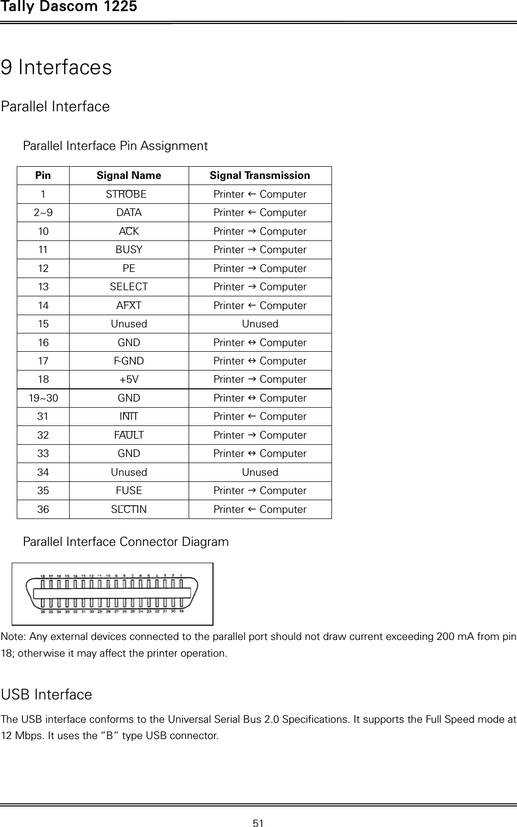 Tally Dascom 1225   51  9 Interfaces Parallel Interface  Parallel Interface Pin Assignment  Pin Signal Name  Signal Tr a n s m i s s i o n  1 STROBE¯¯¯¯¯¯    Printer  Computer 2~9 DATA  Printer  Computer 10 ACK¯¯¯  Printer  Computer 11 BUSY  Printer  Computer 12 PE  Printer  Computer 13 SELECT  Printer  Computer 14 AFXT¯¯¯¯  Printer  Computer 15 Unused  Unused 16 GND  Printer  Computer 17 F-GND  Printer  Computer 18 +5V  Printer  Computer 19~30 GND  Printer  Computer 31 INIT¯¯¯¯  Printer  Computer 32 FAULT¯¯¯¯¯  Printer  Computer 33 GND  Printer  Computer 34 Unused  Unused 35 FUSE  Printer  Computer 36 SLCTIN¯¯¯¯¯¯  Printer  Computer  Parallel Interface Connector Diagram   Note: Any external devices connected to the parallel port should not draw current exceeding 200 mA from pin 18; otherwise it may affect the printer operation.  USB Interface The USB interface conforms to the Universal Serial Bus 2.0 Specifications. It supports the Full Speed mode at 12 Mbps. It uses the “B” type USB connector. 
