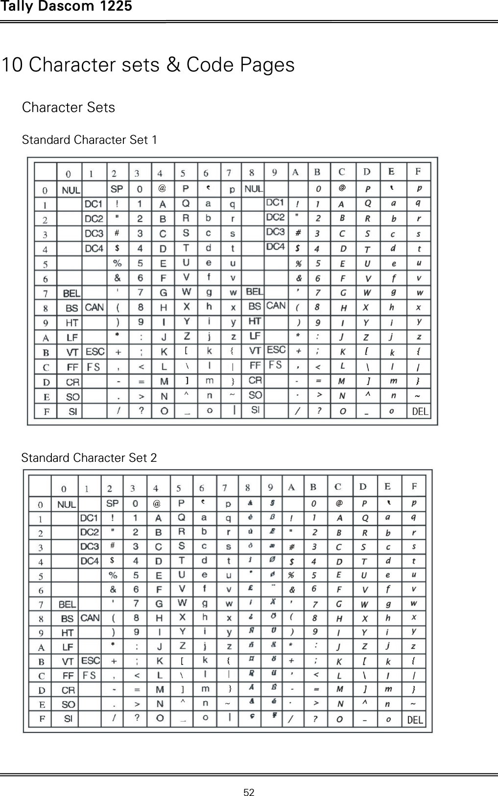 Tally Dascom 1225   52  10 Character sets &amp; Code Pages  Character Sets  Standard Character Set 1   Standard Character Set 2   