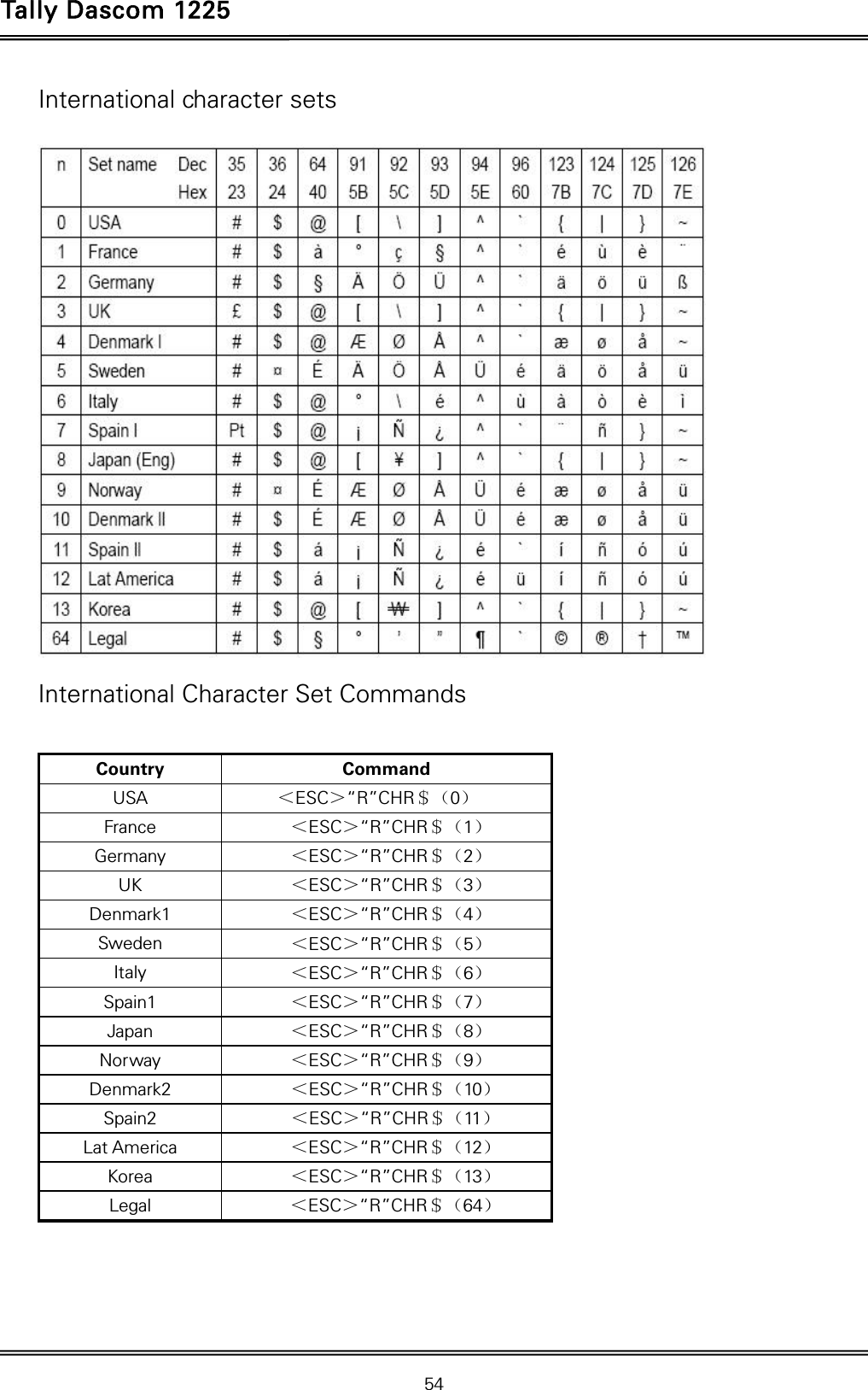 Tally Dascom 1225   54  International character sets     International Character Set Commands  Country Command USA  ＜ESC＞“R”CHR＄（0） France   ＜ESC＞“R”CHR＄（1） Germany   ＜ESC＞“R”CHR＄（2） UK   ＜ESC＞“R”CHR＄（3） Denmark1   ＜ESC＞“R”CHR＄（4） Sweden   ＜ESC＞“R”CHR＄（5） Italy   ＜ESC＞“R”CHR＄（6） Spain1   ＜ESC＞“R”CHR＄（7） Japan   ＜ESC＞“R”CHR＄（8） Norway   ＜ESC＞“R”CHR＄（9） Denmark2    ＜ESC＞“R”CHR＄（10） Spain2    ＜ESC＞“R”CHR＄（11） Lat America    ＜ESC＞“R”CHR＄（12） Korea    ＜ESC＞“R”CHR＄（13） Legal    ＜ESC＞“R”CHR＄（64）    