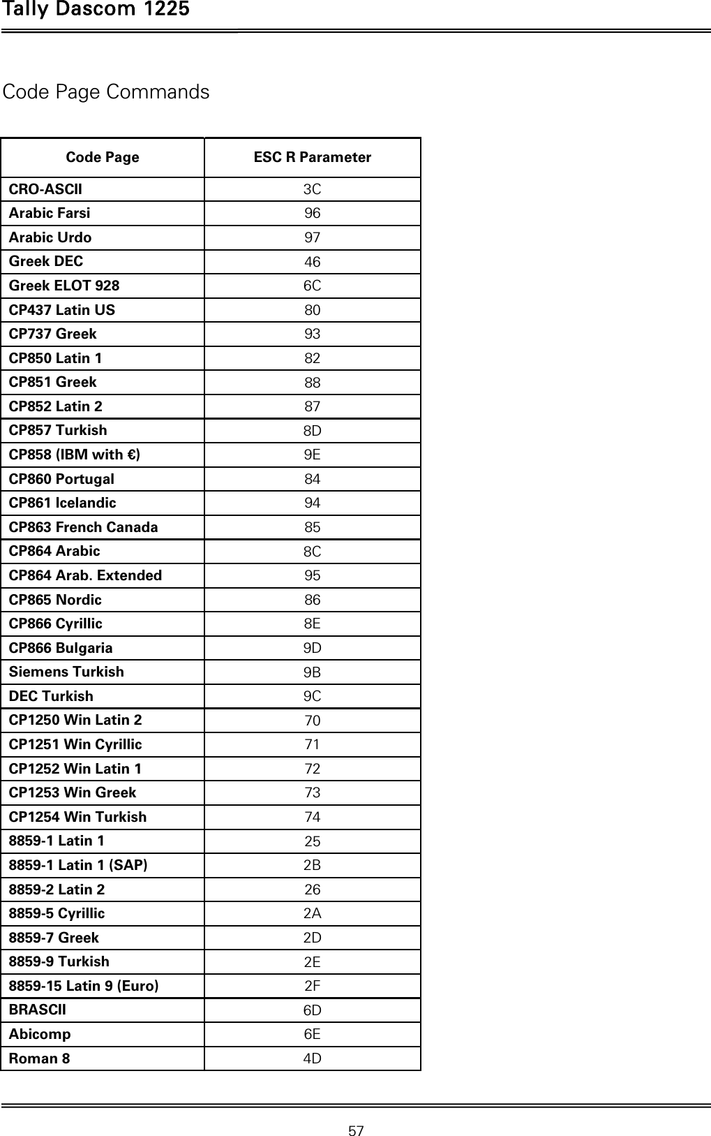 Tally Dascom 1225   57  Code Page Commands  Code Page  ESC R Parameter CRO-ASCII  3C Arabic Farsi  96 Arabic Urdo  97 Greek DEC  46 Greek ELOT 928  6C CP437 Latin US  80 CP737 Greek  93 CP850 Latin 1  82 CP851 Greek  88 CP852 Latin 2  87 CP857 Turkish  8D CP858 (IBM with €)  9E CP860 Portugal  84 CP861 Icelandic  94 CP863 French Canada  85 CP864 Arabic  8C CP864 Arab. Extended  95 CP865 Nordic  86 CP866 Cyrillic  8E CP866 Bulgaria  9D Siemens Turkish  9B DEC Turkish  9C CP1250 Win Latin 2  70 CP1251 Win Cyrillic  71 CP1252 Win Latin 1  72 CP1253 Win Greek  73 CP1254 Win Turkish  74 8859-1 Latin 1  25 8859-1 Latin 1 (SAP)  2B 8859-2 Latin 2  26 8859-5 Cyrillic  2A 8859-7 Greek  2D 8859-9 Turkish  2E 8859-15 Latin 9 (Euro)  2F BRASCII  6D Abicomp  6E Roman 8  4D 