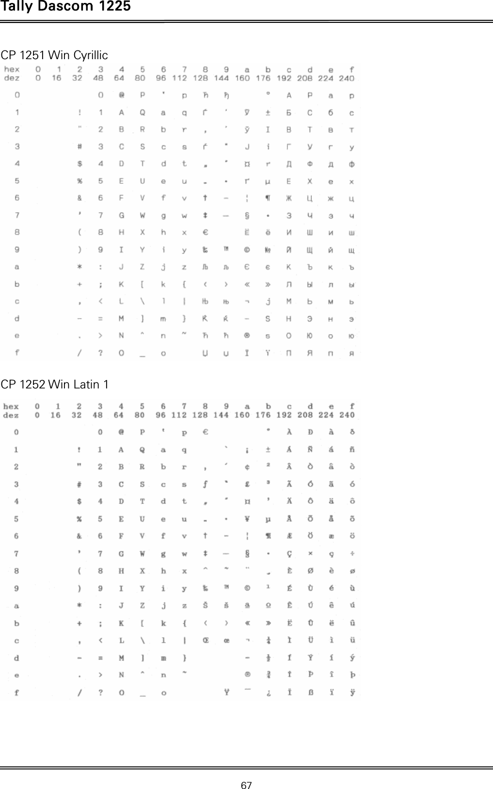 Tally Dascom 1225   67  CP 1251 Win Cyrillic   CP 1252 Win Latin 1   