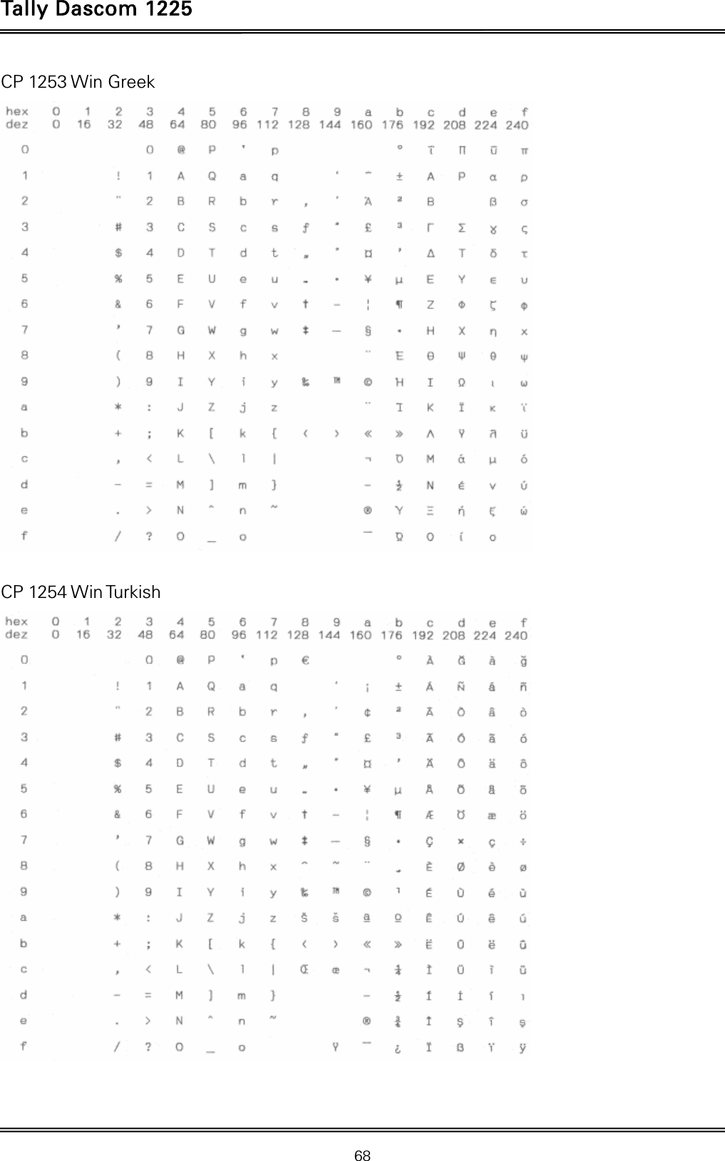 Tally Dascom 1225   68  CP 1253 Win Greek   CP 1254 Win Turkish   