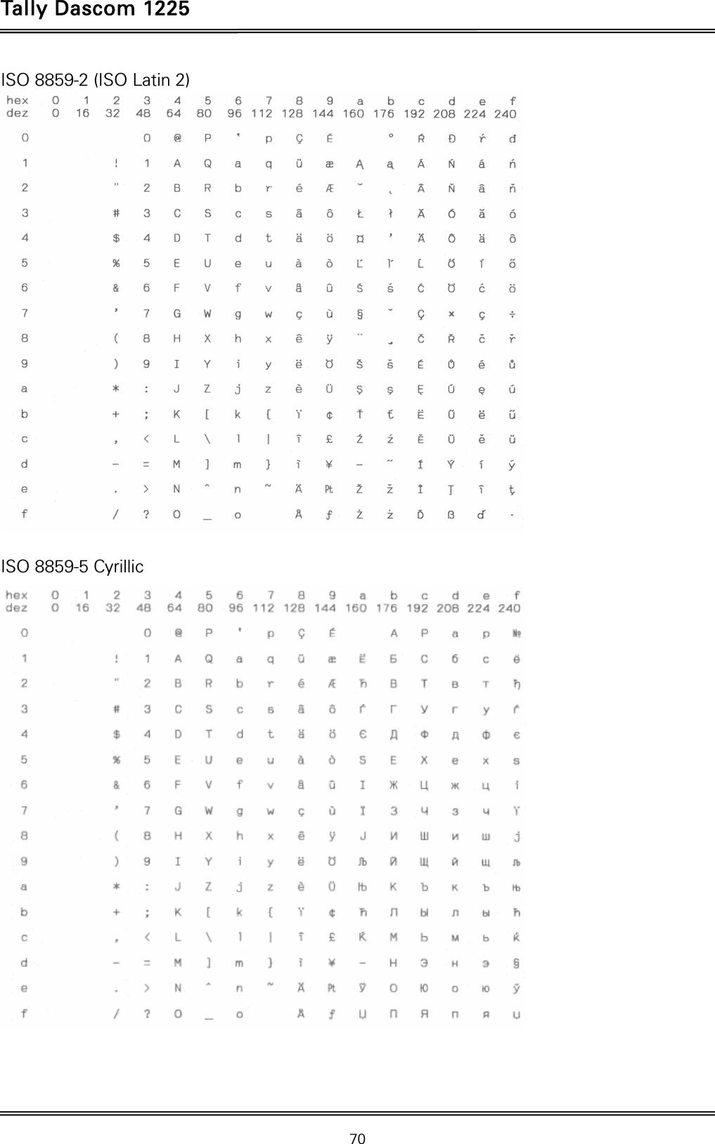 Tally Dascom 1225   70  ISO 8859-2 (ISO Latin 2)   ISO 8859-5 Cyrillic   