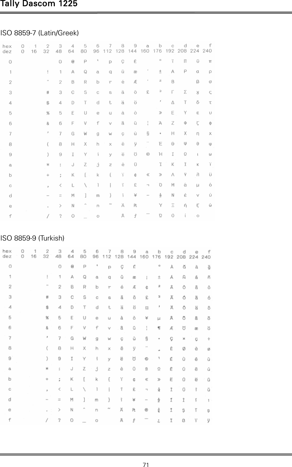 Tally Dascom 1225   71  ISO 8859-7 (Latin/Greek)   ISO 8859-9 (Turkish)   