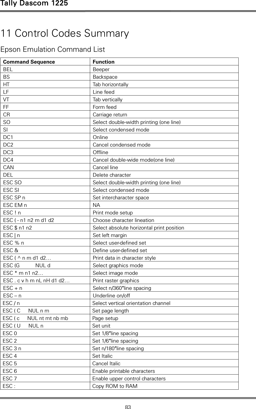 Tally Dascom 1225   83  11 Control Codes Summary Epson Emulation Command List Command Sequence  Function BEL  Beeper                    BS  Backspace                  HT Tab horizontally          LF  Line feed                  VT  Tab vertically           FF  Form feed                  CR  Carriage return                  SO  Select double-width printing (one line) SI  Select condensed mode          DC1  Online                               DC2 Cancel condensed mode                   DC3  Offline                     DC4  Cancel double-wide mode(one line) CAN  Cancel line           DEL  Delete character                 ESC SO  Select double-width printing (one line) ESC SI  Select condensed mode                      ESC SP n  Set intercharacter space         ESC EM n  NA               ESC ! n  Print mode setup             ESC ( - n1 n2 m d1 d2  Choose character lineation                  ESC $ n1 n2  Select absolute horizontal print position                     ESC | n  Set left margin                   ESC % n  Select user-defined set   ESC &amp;  Define user-defined set            ESC ( ^ n m d1 d2…  Print data in character style               ESC (G      NUL d  Select graphics mode         ESC * m n1 n2…   Select image mode               ESC . c v h m nL nH d1 d2…  Print raster graphics                   ESC + n  Select n/360″line spacing        ESC – n  Underline on/off       ESC / n  Select vertical orientation channel          ESC ( C   NUL n m  Set page length       ESC ( c   NUL nt mt nb mb  Page setup              ESC ( U   NUL n  Set unit                 ESC 0  Set 1/8″line spacing          ESC 2  Set 1/6″line spacing             ESC 3 n  Set n/180″line spacing          ESC 4  Set Italic              ESC 5  Cancel Italic             ESC 6  Enable printable characters ESC 7  Enable upper control characters ESC :  Copy ROM to RAM              