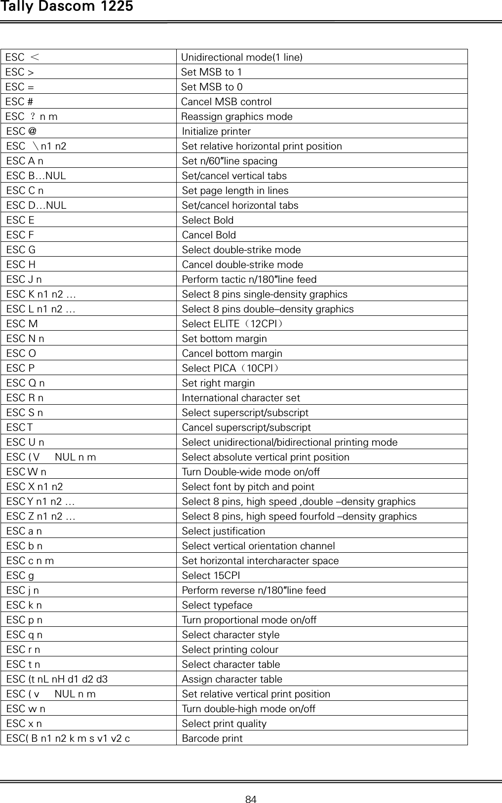 Tally Dascom 1225   84  ESC  ＜ Unidirectional mode(1 line)         ESC &gt;  Set MSB to 1               ESC =  Set MSB to 0               ESC #  Cancel MSB control           ESC  ？n m  Reassign graphics mode     ESC @  Initialize printer                  ESC  ＼n1 n2  Set relative horizontal print position          ESC A n  Set n/60″line spacing          ESC B…NUL  Set/cancel vertical tabs   ESC C n  Set page length in lines            ESC D…NUL  Set/cancel horizontal tabs     ESC E  Select Bold                  ESC F  Cancel Bold                   ESC G  Select double-strike mode   ESC H  Cancel double-strike mode                ESC J n  Perform tactic n/180″line feed         ESC K n1 n2 …  Select 8 pins single-density graphics           ESC L n1 n2 …  Select 8 pins double–density graphics ESC M  Select ELITE（12CPI）        ESC N n  Set bottom margin              ESC O  Cancel bottom margin   ESC P  Select PICA（10CPI）      ESC Q n  Set right margin       ESC R n  International character set          ESC S n  Select superscript/subscript            ESC T  Cancel superscript/subscript              ESC U n  Select unidirectional/bidirectional printing mode            ESC ( V   NUL n m  Select absolute vertical print position             ESC W n  Turn Double-wide mode on/off      ESC X n1 n2  Select font by pitch and point ESC Y n1 n2 …  Select 8 pins, high speed ,double –density graphics   ESC Z n1 n2 …  Select 8 pins, high speed fourfold –density graphics         ESC a n  Select justification              ESC b n  Select vertical orientation channel         ESC c n m  Set horizontal intercharacter space ESC g   Select 15CPI              ESC j n  Perform reverse n/180″line feed ESC k n  Select typeface ESC p n  Turn proportional mode on/off       ESC q n  Select character style     ESC r n  Select printing colour                 ESC t n  Select character table                 ESC (t nL nH d1 d2 d3  Assign character table                   ESC ( v   NUL n m  Set relative vertical print position      ESC w n  Turn double-high mode on/off       ESC x n  Select print quality             ESC( B n1 n2 k m s v1 v2 c  Barcode print              
