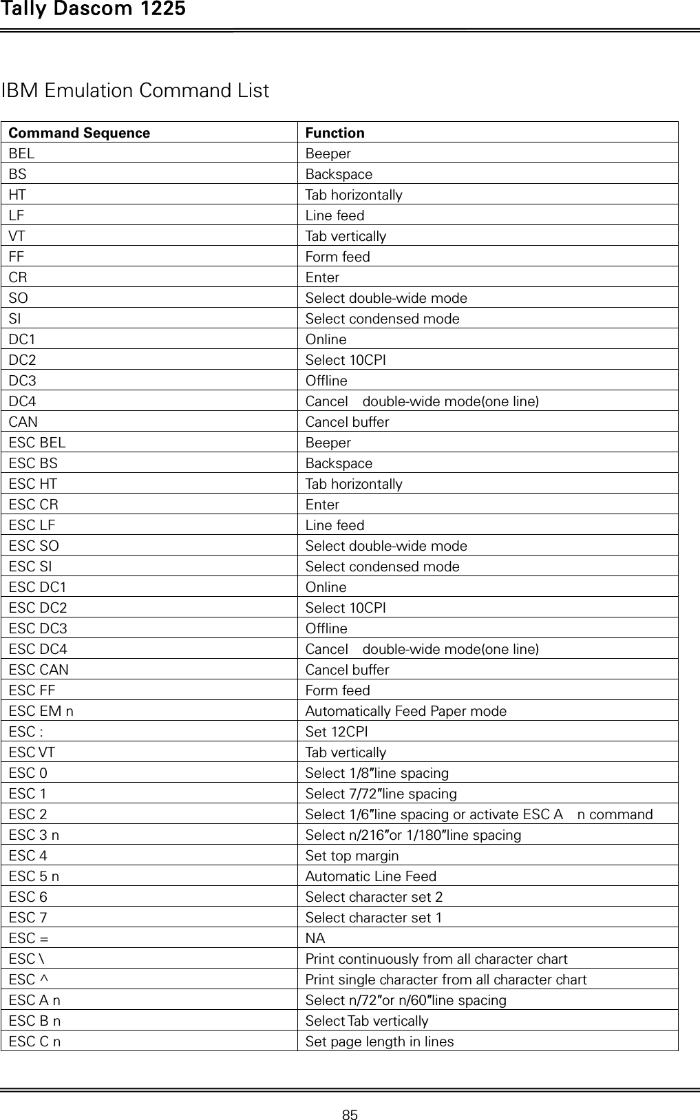 Tally Dascom 1225   85  IBM Emulation Command List  Command Sequence Function BEL  Beeper                     BS  Backspace                       HT  Tab horizontally                LF  Line feed                      VT  Tab vertically                  FF  Form feed                         CR  Enter                         SO  Select double-wide mode                    SI  Select condensed mode                   DC1  Online                         DC2  Select 10CPI                     DC3  Offline                         DC4  Cancel  double-wide mode(one line) CAN  Cancel buffer                 ESC BEL  Beeper ESC BS  Backspace                      ESC HT  Tab horizontally                       ESC CR  Enter                      ESC LF  Line feed                         ESC SO  Select double-wide mode                       ESC SI  Select condensed mode                       ESC DC1  Online                       ESC DC2  Select 10CPI                     ESC DC3  Offline                         ESC DC4  Cancel  double-wide mode(one line) ESC CAN  Cancel buffer                 ESC FF  Form feed                       ESC EM n  Automatically Feed Paper mode        ESC :  Set 12CPI                    ESC VT    Tab vertically ESC 0  Select 1/8″line spacing                ESC 1  Select 7/72″line spacing             ESC 2  Select 1/6″line spacing or activate ESC A  n command    ESC 3 n  Select n/216″or 1/180″line spacing               ESC 4  Set top margin          ESC 5 n  Automatic Line Feed ESC 6  Select character set 2                  ESC 7  Select character set 1                     ESC =  NA                 ESC \        Print continuously from all character chart ESC ^  Print single character from all character chart ESC A n    Select n/72″or n/60″line spacing                 ESC B n  Select Tab vertically                   ESC C n  Set page length in lines   