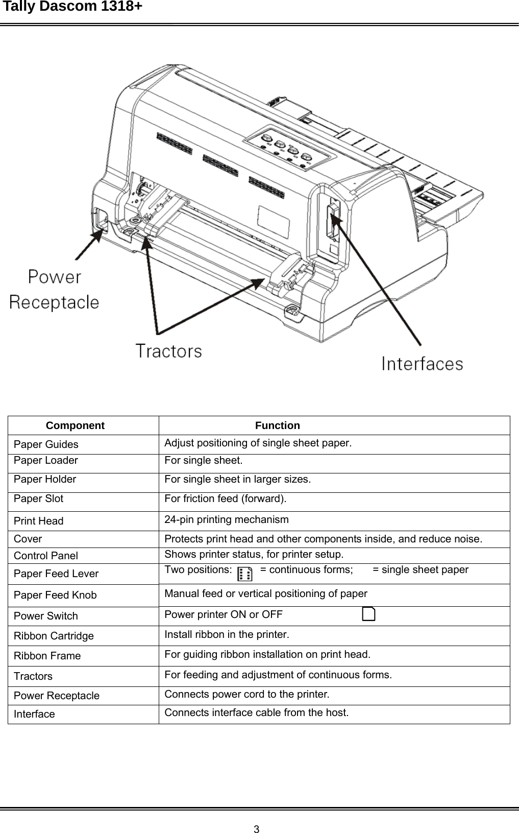 Tally Dascom 1318+ 3      Component Function Paper Guides Adjust positioning of single sheet paper. Paper Loader For single sheet. Paper Holder For single sheet in larger sizes. Paper Slot For friction feed (forward). Print Head 24-pin printing mechanism Cover Protects print head and other components inside, and reduce noise. Control Panel Shows printer status, for printer setup. Paper Feed Lever Two positions:    = continuous forms;  = single sheet paper Paper Feed Knob Manual feed or vertical positioning of paper Power Switch Power printer ON or OFF Ribbon Cartridge Install ribbon in the printer. Ribbon Frame For guiding ribbon installation on print head. Tractors For feeding and adjustment of continuous forms. Power Receptacle Connects power cord to the printer. Interface Connects interface cable from the host. 