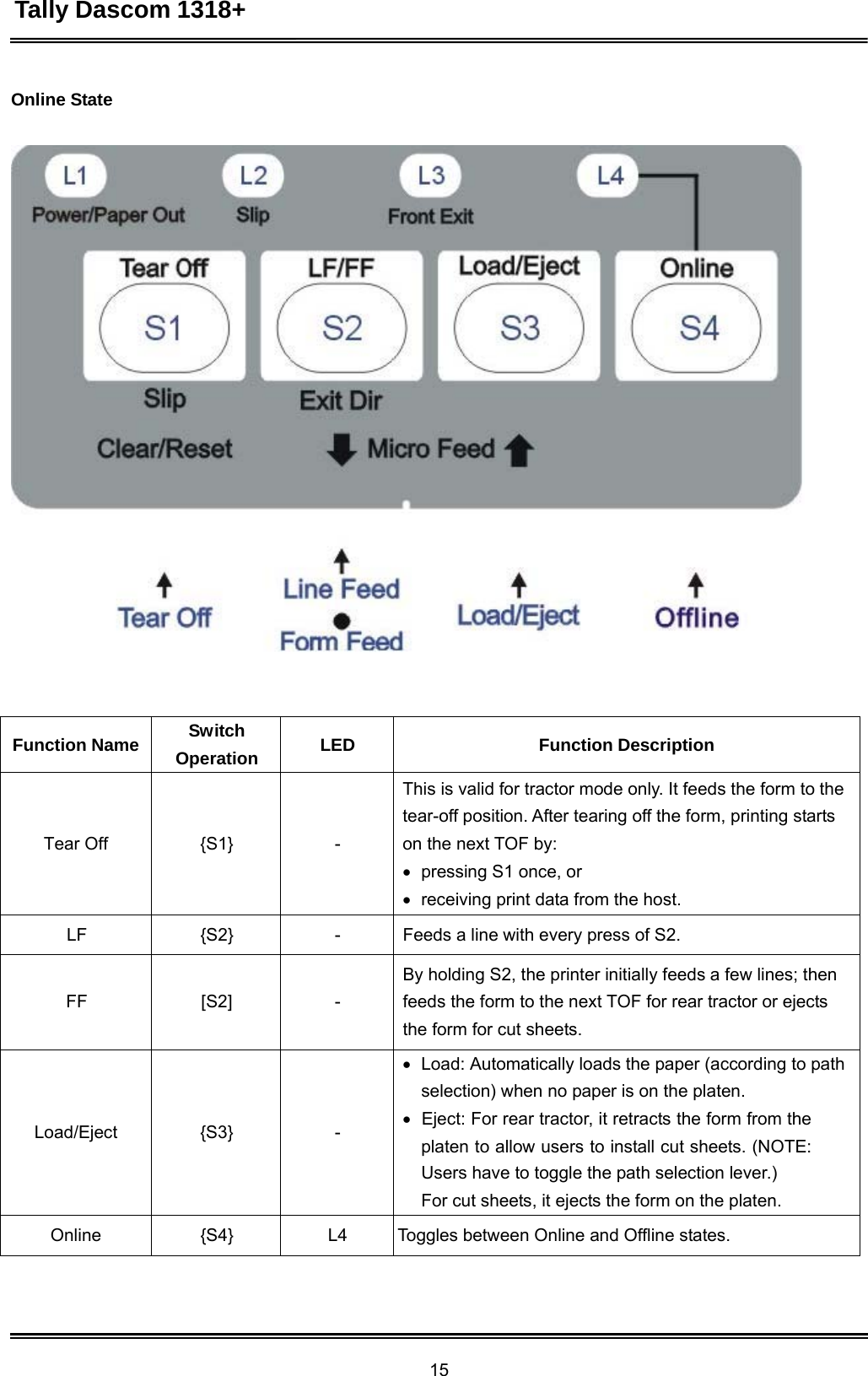 Tally Dascom 1318+ 15  Online State        Function Name Switch Operation  LED  Function Description    Tear Off    {S1}    - This is valid for tractor mode only. It feeds the form to the tear-off position. After tearing off the form, printing starts on the next TOF by:    pressing S1 once, or    receiving print data from the host.  LF  {S2}  -  Feeds a line with every press of S2.   FF   [S2]   -  By holding S2, the printer initially feeds a few lines; then feeds the form to the next TOF for rear tractor or ejects the form for cut sheets.     Load/Eject     {S3}     -    Load: Automatically loads the paper (according to path selection) when no paper is on the platen.   Eject: For rear tractor, it retracts the form from the platen to allow users to install cut sheets. (NOTE: Users have to toggle the path selection lever.) For cut sheets, it ejects the form on the platen.  Online  {S4}  L4  Toggles between Online and Offline states. 