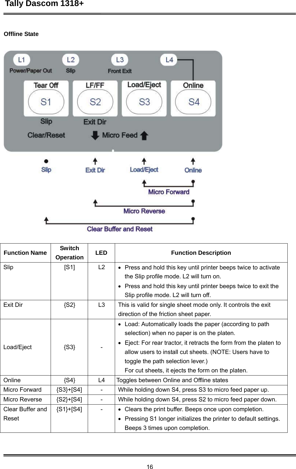 Tally Dascom 1318+ 16  Offline State       Function Name Switch Operation  LED  Function Description Slip [S1] L2    Press and hold this key until printer beeps twice to activate the Slip profile mode. L2 will turn on.    Press and hold this key until printer beeps twice to exit the Slip profile mode. L2 will turn off. Exit Dir {S2} L3 This is valid for single sheet mode only. It controls the exit direction of the friction sheet paper.     Load/Eject     {S3}     -    Load: Automatically loads the paper (according to path selection) when no paper is on the platen.    Eject: For rear tractor, it retracts the form from the platen to allow users to install cut sheets. (NOTE: Users have to toggle the path selection lever.) For cut sheets, it ejects the form on the platen. Online {S4} L4 Toggles between Online and Offline states Micro Forward {S3}+[S4] - While holding down S4, press S3 to micro feed paper up. Micro Reverse {S2}+[S4] - While holding down S4, press S2 to micro feed paper down. Clear Buffer and Reset {S1}+[S4] -    Clears the print buffer. Beeps once upon completion.    Pressing S1 longer initializes the printer to default settings. Beeps 3 times upon completion. 