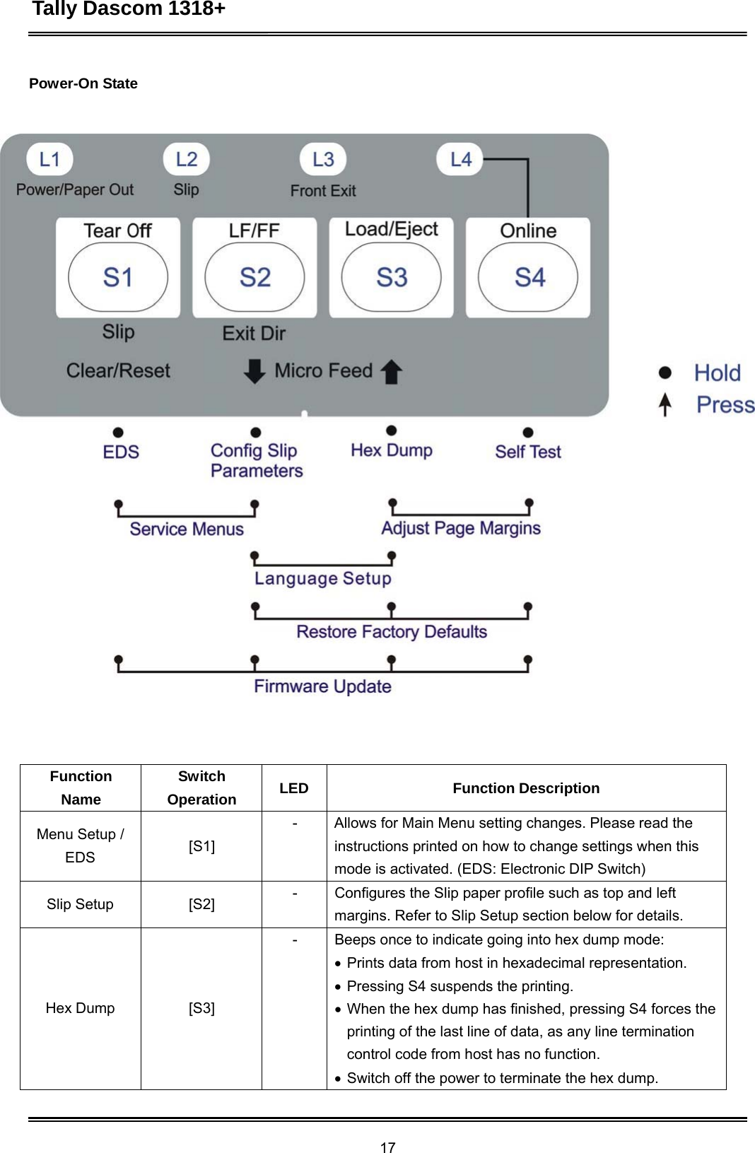Tally Dascom 1318+ 17  Power-On State          Function Name Switch Operation  LED  Function Description  Menu Setup / EDS   [S1] - Allows for Main Menu setting changes. Please read the instructions printed on how to change settings when this mode is activated. (EDS: Electronic DIP Switch)  Slip Setup  [S2] - Configures the Slip paper profile such as top and left margins. Refer to Slip Setup section below for details.      Hex Dump      [S3] - Beeps once to indicate going into hex dump mode:  Prints data from host in hexadecimal representation.  Pressing S4 suspends the printing.  When the hex dump has finished, pressing S4 forces the printing of the last line of data, as any line termination control code from host has no function.  Switch off the power to terminate the hex dump. 