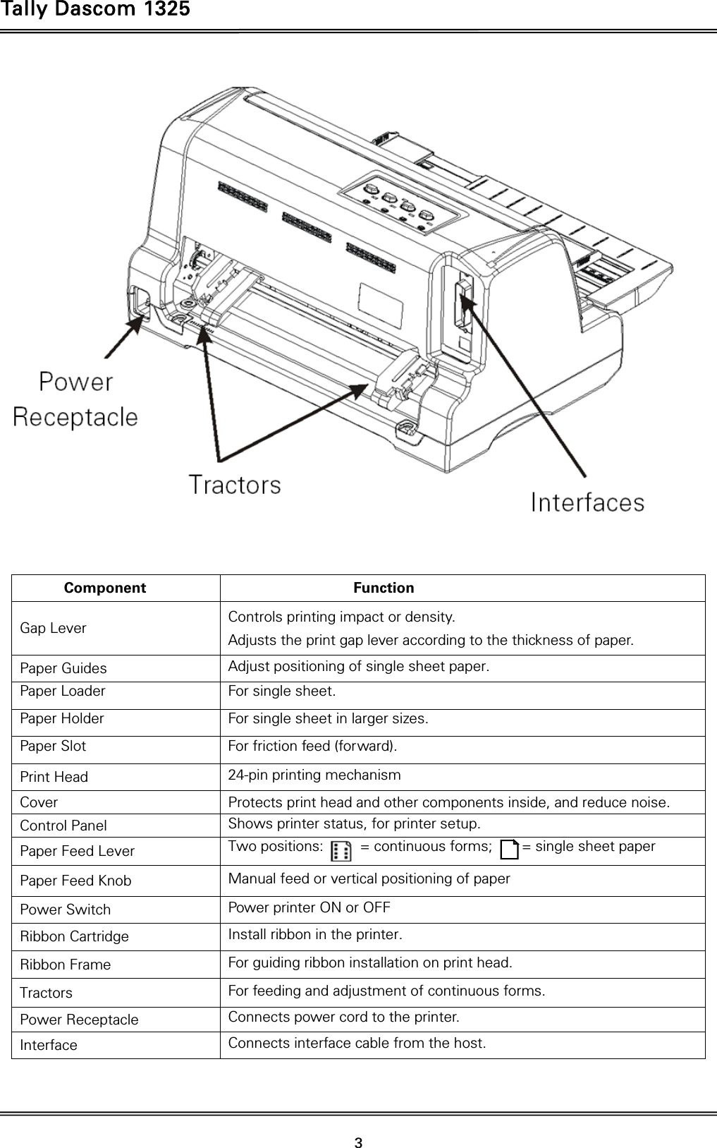 Tally Dascom 1325   3     Component Function Gap Lever  Controls printing impact or density. Adjusts the print gap lever according to the thickness of paper. Paper Guides  Adjust positioning of single sheet paper. Paper Loader  For single sheet.Paper Holder  For single sheet in larger sizes.Paper Slot  For friction feed (forward).Print Head  24-pin printing mechanism Cover  Protects print head and other components inside, and reduce noise. Control Panel  Shows printer status, for printer setup.Paper Feed Lever  Two positions:     = continuous forms;    = single sheet paperPaper Feed Knob  Manual feed or vertical positioning of paper   Power Switch  Power printer ON or OFF Ribbon Cartridge  Install ribbon in the printer. Ribbon Frame  For guiding ribbon installation on print head. Tractors  For feeding and adjustment of continuous forms. Power Receptacle  Connects power cord to the printer. Interface  Connects interface cable from the host. 