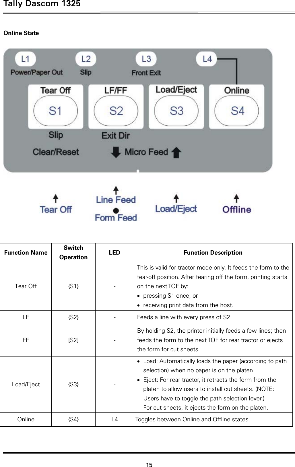 Tally Dascom 1325   15  Online State     Function Name  Switch Operation  LED Function Description Tear Off  {S1}  - This is valid for tractor mode only. It feeds the form to the tear-off position. After tearing off the form, printing starts on the next TOF by:    pressing S1 once, or  receiving print data from the host. LF  {S2}  -  Feeds a line with every press of S2. FF [S2] - By holding S2, the printer initially feeds a few lines; then feeds the form to the next TOF for rear tractor or ejects the form for cut sheets.   Load/Eject {S3}  -  Load: Automatically loads the paper (according to path selection) when no paper is on the platen.    Eject: For rear tractor, it retracts the form from the platen to allow users to install cut sheets. (NOTE: Users have to toggle the path selection lever.)   For cut sheets, it ejects the form on the platen. Online  {S4}  L4  Toggles between Online and Offline states.  