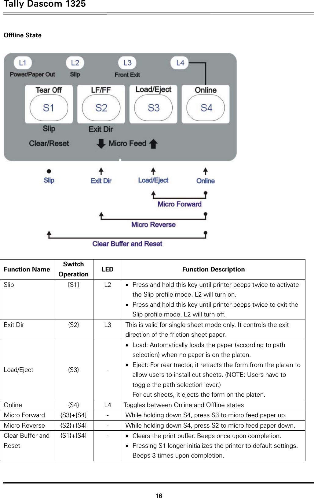 Tally Dascom 1325   16  Offline State    Function Name  Switch Operation  LED Function Description Slip   [S1]  L2   Press and hold this key until printer beeps twice to activate the Slip profile mode. L2 will turn on.  Press and hold this key until printer beeps twice to exit the Slip profile mode. L2 will turn off. Exit Dir  {S2}  L3  This is valid for single sheet mode only. It controls the exit direction of the friction sheet paper. Load/Eject {S3} -  Load: Automatically loads the paper (according to path selection) when no paper is on the platen.    Eject: For rear tractor, it retracts the form from the platen to allow users to install cut sheets. (NOTE: Users have to toggle the path selection lever.)   For cut sheets, it ejects the form on the platen. Online  {S4}  L4  Toggles between Online and Offline states Micro Forward  {S3}+[S4]  -  While holding down S4, press S3 to micro feed paper up. Micro Reverse  {S2}+[S4]  -  While holding down S4, press S2 to micro feed paper down. Clear Buffer and Reset {S1}+[S4]   -   Clears the print buffer. Beeps once upon completion.    Pressing S1 longer initializes the printer to default settings. Beeps 3 times upon completion.  