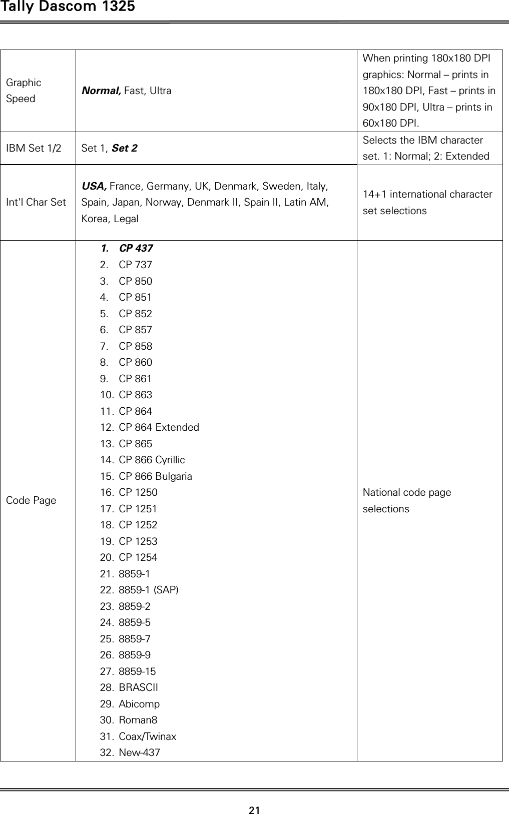 Tally Dascom 1325   21  Graphic Speed  Normal, Fast, Ultra When printing 180x180 DPI graphics: Normal – prints in 180x180 DPI, Fast – prints in 90x180 DPI, Ultra – prints in 60x180 DPI. IBM Set 1/2  Set 1, Set 2  Selects the IBM character set. 1: Normal; 2: Extended   Int&apos;l Char Set USA, France, Germany, UK, Denmark, Sweden, Italy, Spain, Japan, Norway, Denmark II, Spain II, Latin AM, Korea, Legal 14+1 international character set selections Code Page 1. CP 437 2. CP 737 3. CP 850 4. CP 851 5. CP 852 6. CP 857 7. CP 858 8. CP 860 9. CP 861 10. CP 863 11. CP 864 12. CP 864 Extended 13. CP 865 14. CP 866 Cyrillic 15. CP 866 Bulgaria 16. CP 1250 17. CP 1251 18. CP 1252 19. CP 1253 20. CP 1254 21. 8859-1 22. 8859-1 (SAP) 23. 8859-2 24. 8859-5 25. 8859-7 26. 8859-9 27. 8859-15 28. BRASCII 29. Abicomp 30. Roman8 31. Coax/Twinax 32. New-437 National code page selections 