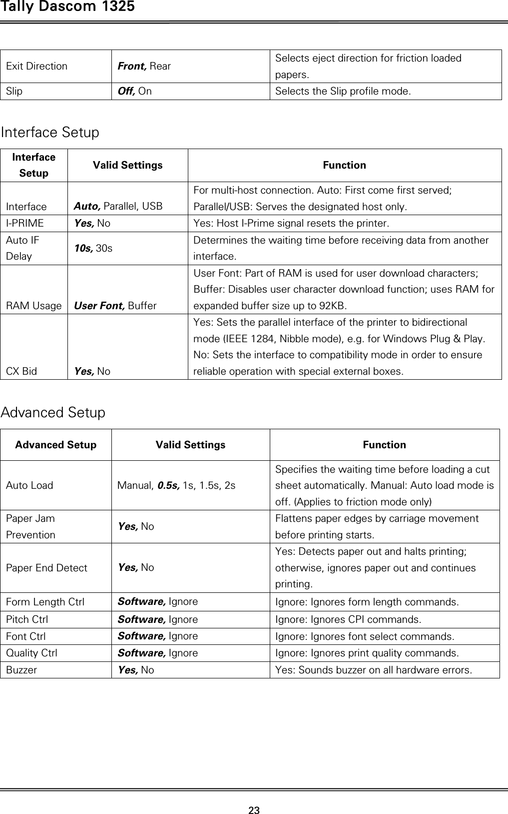Tally Dascom 1325   23  Exit Direction  Front, Rear Selects eject direction for friction loaded papers. Slip  Off, On Selects the Slip profile mode.  Interface Setup Interface Setup  Valid Settings    Function Interface  Auto, Parallel, USB For multi-host connection. Auto: First come first served; Parallel/USB: Serves the designated host only. I-PRIME  Yes, No Yes: Host I-Prime signal resets the printer. Auto IF Delay  10s, 30s Determines the waiting time before receiving data from another interface. RAM Usage  User Font, Buffer User Font: Part of RAM is used for user download characters; Buffer: Disables user character download function; uses RAM for expanded buffer size up to 92KB. CX Bid  Yes, No Yes: Sets the parallel interface of the printer to bidirectional mode (IEEE 1284, Nibble mode), e.g. for Windows Plug &amp; Play. No: Sets the interface to compatibility mode in order to ensure reliable operation with special external boxes.  Advanced Setup Advanced Setup  Valid Settings    Function Auto Load  Manual, 0.5s, 1s, 1.5s, 2s Specifies the waiting time before loading a cut sheet automatically. Manual: Auto load mode is off. (Applies to friction mode only) Paper Jam Prevention  Yes, No Flattens paper edges by carriage movement before printing starts. Paper End Detect  Yes, No Yes: Detects paper out and halts printing; otherwise, ignores paper out and continues printing. Form Length Ctrl  Software, Ignore Ignore: Ignores form length commands. Pitch Ctrl  Software, Ignore Ignore: Ignores CPI commands. Font Ctrl  Software, Ignore Ignore: Ignores font select commands. Quality Ctrl  Software, Ignore Ignore: Ignores print quality commands. Buzzer  Yes, No Yes: Sounds buzzer on all hardware errors.  