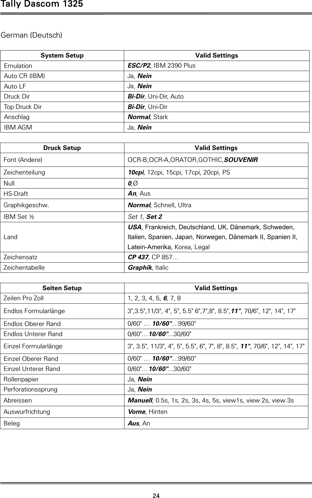 Tally Dascom 1325   24  German (Deutsch)  System Setup  Valid Settings Emulation  ESC/P2, IBM 2390 Plus Auto CR (IBM)  Ja, Nein Auto LF  Ja, Nein Druck Dir  Bi-Dir, Uni-Dir, Auto Top Druck Dir  Bi-Dir, Uni-Dir Anschlag  Normal, Stark IBM AGM  Ja, Nein  Druck Setup  Valid Settings Font (Andere)  OCR-B,OCR-A,ORATOR,GOTHIC,SOUVENIR Zeichenteilung  10cpi, 12cpi, 15cpi, 17cpi, 20cpi, PS Null  0,Ø HS-Draft  An, Aus Graphikgeschw.  Normal, Schnell, Ultra IBM Set ½  Set 1, Set 2 Land USA, Frankreich, Deutschland, UK, Dänemark, Schweden, Italien, Spanien, Japan, Norwegen, Dänemark II, Spanien II, Latein-Amerika, Korea, Legal Zeichensatz  CP 437, CP 857… Zeichentabelle  Graphik, Italic  Seiten Setup  Valid Settings Zeilen Pro Zoll  1, 2, 3, 4, 5, 6, 7, 8 Endlos Formularlänge  3&quot;,3.5&quot;,11/3&quot;, 4&quot;, 5&quot;, 5.5&quot; 6&quot;,7&quot;,8&quot;, 8.5&quot;,11&quot;, 70/6&quot;, 12&quot;, 14&quot;, 17&quot; Endlos Oberer Rand  0/60&quot; … 10/60&quot;…99/60&quot; Endlos Unterer Rand  0/60&quot;…10/60&quot;...30/60&quot; Einzel Formularlänge  3&quot;, 3.5&quot;, 11/3&quot;, 4&quot;, 5&quot;, 5.5&quot;, 6&quot;, 7&quot;, 8&quot;, 8.5&quot;, 11&quot;, 70/6&quot;, 12&quot;, 14&quot;, 17&quot;Einzel Oberer Rand  0/60&quot; … 10/60&quot;…99/60&quot; Einzel Unterer Rand  0/60&quot;…10/60&quot;...30/60&quot; Rollenpapier  Ja, Nein Perforationssprung  Ja, Nein Abreissen  Manuell, 0.5s, 1s, 2s, 3s, 4s, 5s, view1s, view 2s, view 3s Auswurfrichtung  Vorne, Hinten Beleg  Aus, An     