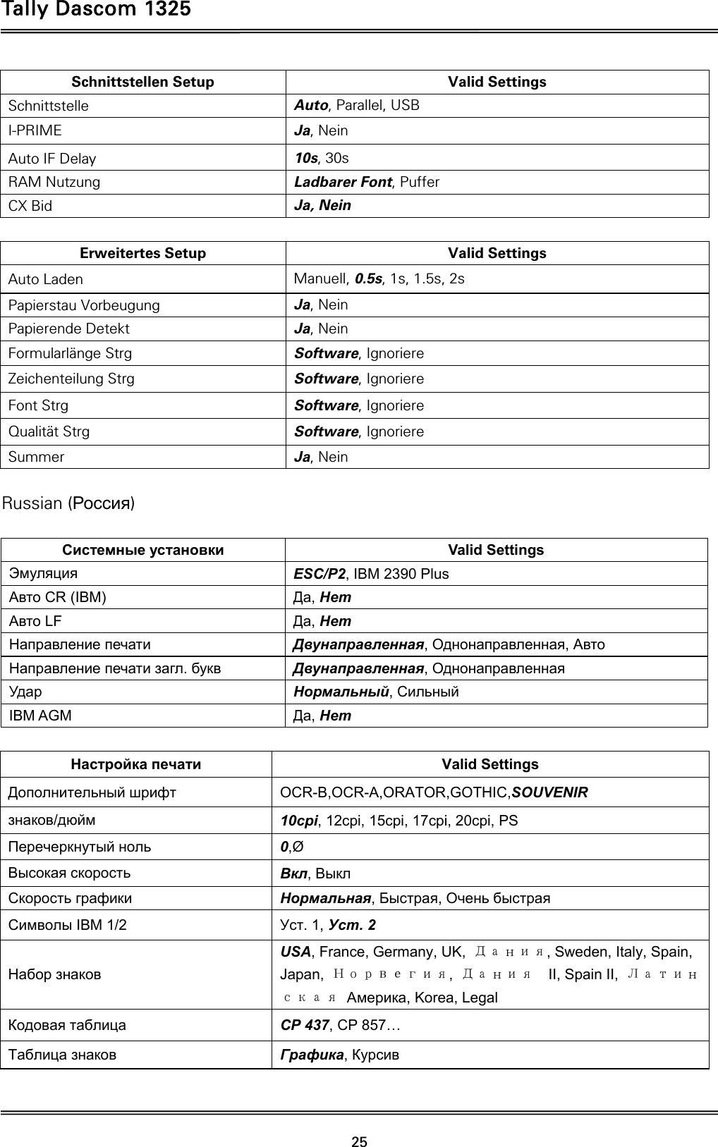 Tally Dascom 1325   25  Schnittstellen Setup  Valid Settings Schnittstelle  Auto, Parallel, USB I-PRIME  Ja, Nein Auto IF Delay  10s, 30s RAM Nutzung  Ladbarer Font, Puffer CX Bid  Ja, Nein  Erweitertes Setup  Valid Settings Auto Laden  Manuell, 0.5s, 1s, 1.5s, 2s Papierstau Vorbeugung  Ja, Nein Papierende Detekt  Ja, Nein Formularlänge Strg  Software, Ignoriere Zeichenteilung Strg  Software, Ignoriere Font Strg  Software, Ignoriere Qualität Strg  Software, Ignoriere Summer  Ja, Nein  Russian (Россия)  Системные установки Valid Settings Эмуляция ESC/P2, IBM 2390 Plus Авто CR (IBM)  Да, Нет Авто LF  Да, Нет Направление печати Двунаправленная, Однонаправленная, Авто Направление печати загл. букв Двунаправленная, Однонаправленная Удар Нормальный, Сильный IBM AGM  Да, Нет  Настройка печати Valid Settings Дополнительный шрифт OCR-B,OCR-A,ORATOR,GOTHIC,SOUVENIR знаков/дюйм 10cpi, 12cpi, 15cpi, 17cpi, 20cpi, PS Перечеркнутый ноль 0,Ø Высокая скорость Вкл, Выкл Скорость графики Нормальная, Быстрая, Очень быстрая Символы IBM 1/2  Уст. 1, Уст. 2 Набор знаков USA, France, Germany, UK,  Дания, Sweden, Italy, Spain, Japan,  Норвегия,  Дания    II, Spain II,  Латинская Америка, Korea, Legal Кодовая таблица CP 437, CP 857… Таблица знаков Графика, Курсив  