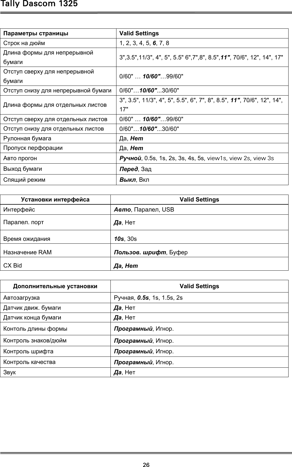 Tally Dascom 1325   26  Параметры страницы Valid Settings Строк на дюйм 1, 2, 3, 4, 5, 6, 7, 8 Длина формы для непрерывной бумаги 3&quot;,3.5&quot;,11/3&quot;, 4&quot;, 5&quot;, 5.5&quot; 6&quot;,7&quot;,8&quot;, 8.5&quot;,11&quot;, 70/6&quot;, 12&quot;, 14&quot;, 17&quot; Отступ сверху для непрерывной бумаги 0/60&quot; … 10/60&quot;…99/60&quot; Отступ снизу для непрерывной бумаги 0/60&quot;…10/60&quot;...30/60&quot; Длина формы для отдельных листов 3&quot;, 3.5&quot;, 11/3&quot;, 4&quot;, 5&quot;, 5.5&quot;, 6&quot;, 7&quot;, 8&quot;, 8.5&quot;, 11&quot;, 70/6&quot;, 12&quot;, 14&quot;, 17&quot; Отступ сверху для отдельных листов 0/60&quot; … 10/60&quot;…99/60&quot; Отступ снизу для отдельных листов 0/60&quot;…10/60&quot;...30/60&quot; Рулонная бумага Да, Нет Пропуск перфорации Да, Нет Авто прогон Ручной, 0.5s, 1s, 2s, 3s, 4s, 5s, view1s, view 2s, view 3s Выход бумаги Перед, Зад Спящий режим Выкл, Вкл  Установки интерфейса Valid Settings Интерфейс Авто, Паралел, USB Паралел. порт Да, Нет Время ожидания 10s, 30s Назначение RAM  Пользов. шрифт, Буфер CX Bid  Да, Нет   Дополнительные установки Valid Settings Автозагрузка Ручная, 0.5s, 1s, 1.5s, 2s Датчик движ. бумаги Да, Нет Датчик конца бумаги Да, Нет Контоль длины формы Програмный, Игнор. Контроль знаков/дюйм Програмный, Игнор. Контроль шрифта Програмный, Игнор. Контроль качества Програмный, Игнор. Звук Да, Нет        