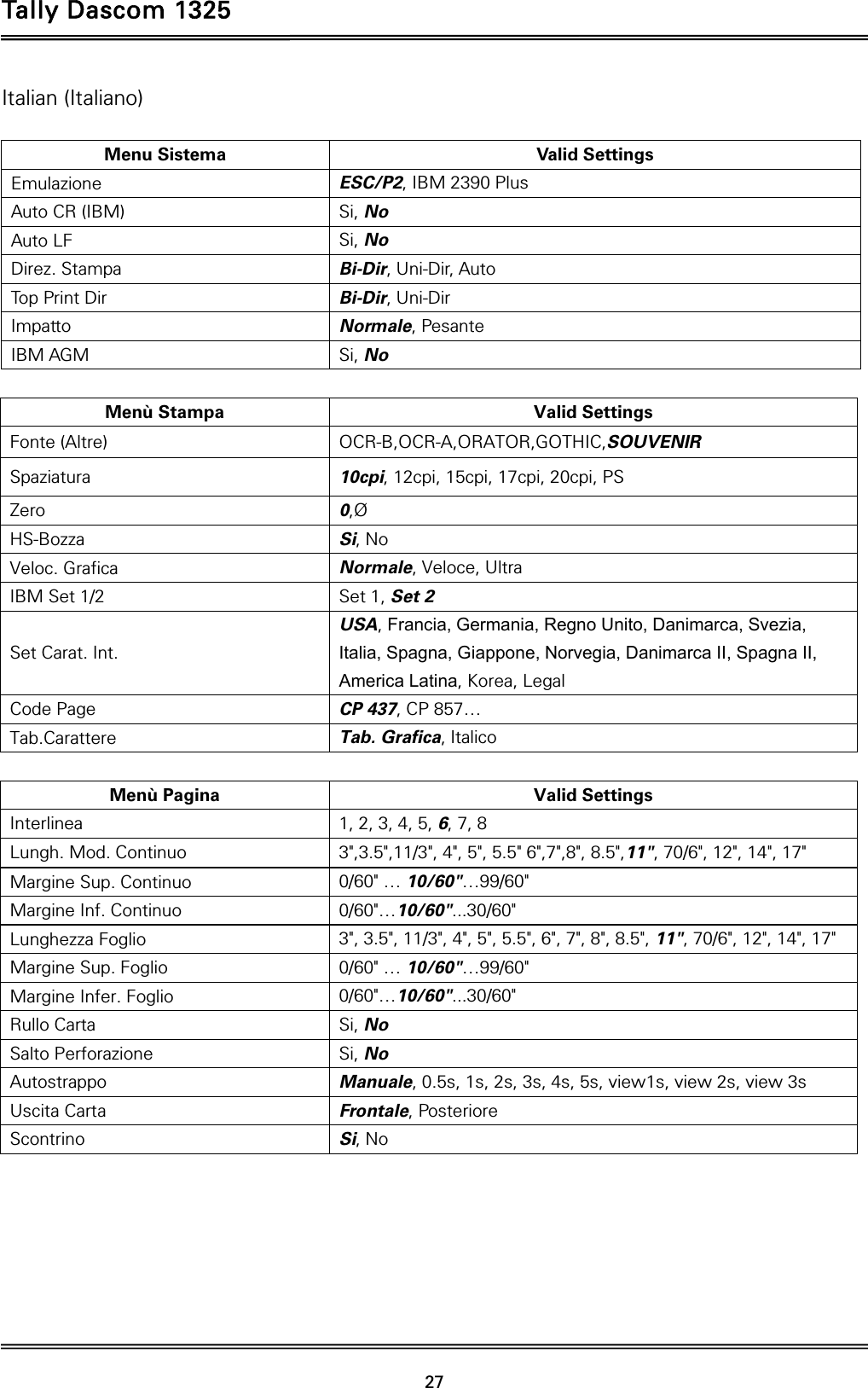 Tally Dascom 1325   27  Italian (Italiano)  Menu Sistema  Valid Settings Emulazione  ESC/P2, IBM 2390 Plus Auto CR (IBM)  Si, No Auto LF  Si, No Direz. Stampa  Bi-Dir, Uni-Dir, Auto Top Print Dir  Bi-Dir, Uni-Dir Impatto  Normale, Pesante IBM AGM  Si, No  Menù Stampa  Valid Settings Fonte (Altre)  OCR-B,OCR-A,ORATOR,GOTHIC,SOUVENIR Spaziatura  10cpi, 12cpi, 15cpi, 17cpi, 20cpi, PS Zero  0,Ø HS-Bozza  Si, No Veloc. Grafica  Normale, Veloce, Ultra IBM Set 1/2  Set 1, Set 2 Set Carat. Int. USA, Francia, Germania, Regno Unito, Danimarca, Svezia, Italia, Spagna, Giappone, Norvegia, Danimarca II, Spagna II, America Latina, Korea, Legal Code Page  CP 437, CP 857… Tab.Carattere  Tab. Grafica, Italico  Menù Pagina  Valid Settings Interlinea  1, 2, 3, 4, 5, 6, 7, 8 Lungh. Mod. Continuo  3&quot;,3.5&quot;,11/3&quot;, 4&quot;, 5&quot;, 5.5&quot; 6&quot;,7&quot;,8&quot;, 8.5&quot;,11&quot;, 70/6&quot;, 12&quot;, 14&quot;, 17&quot; Margine Sup. Continuo  0/60&quot; … 10/60&quot;…99/60&quot; Margine Inf. Continuo  0/60&quot;…10/60&quot;...30/60&quot; Lunghezza Foglio  3&quot;, 3.5&quot;, 11/3&quot;, 4&quot;, 5&quot;, 5.5&quot;, 6&quot;, 7&quot;, 8&quot;, 8.5&quot;, 11&quot;, 70/6&quot;, 12&quot;, 14&quot;, 17&quot; Margine Sup. Foglio  0/60&quot; … 10/60&quot;…99/60&quot; Margine Infer. Foglio  0/60&quot;…10/60&quot;...30/60&quot; Rullo Carta  Si, No Salto Perforazione  Si, No Autostrappo  Manuale, 0.5s, 1s, 2s, 3s, 4s, 5s, view1s, view 2s, view 3s Uscita Carta  Frontale, Posteriore Scontrino  Si, No       