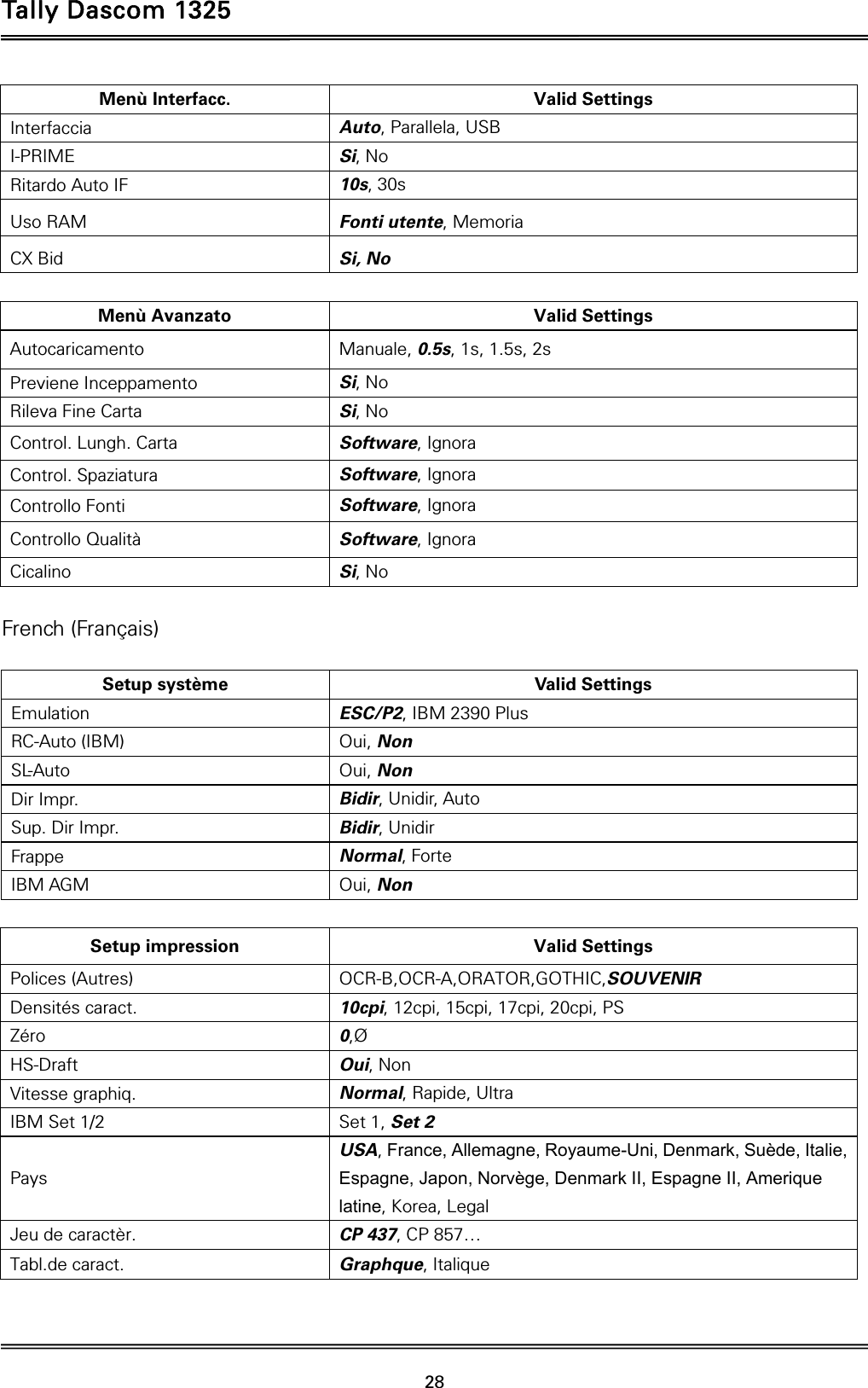 Tally Dascom 1325   28  Menù Interfacc.  Valid Settings Interfaccia  Auto, Parallela, USB I-PRIME  Si, No Ritardo Auto IF  10s, 30s Uso RAM  Fonti utente, Memoria CX Bid  Si, No  Menù Avanzato  Valid Settings Autocaricamento  Manuale, 0.5s, 1s, 1.5s, 2s Previene Inceppamento  Si, No Rileva Fine Carta  Si, No Control. Lungh. Carta  Software, Ignora Control. Spaziatura  Software, Ignora Controllo Fonti  Software, Ignora Controllo Qualità  Software, Ignora Cicalino  Si, No  French (Français)  Setup système  Valid Settings Emulation  ESC/P2, IBM 2390 Plus RC-Auto (IBM)  Oui, Non SL-Auto  Oui, Non Dir Impr.  Bidir, Unidir, Auto Sup. Dir Impr.  Bidir, Unidir Frappe  Normal, Forte IBM AGM  Oui, Non  Setup impression  Valid Settings Polices (Autres)  OCR-B,OCR-A,ORATOR,GOTHIC,SOUVENIR Densités caract.  10cpi, 12cpi, 15cpi, 17cpi, 20cpi, PS Zéro  0,Ø HS-Draft  Oui, Non Vitesse graphiq.  Normal, Rapide, Ultra IBM Set 1/2  Set 1, Set 2 Pays USA, France, Allemagne, Royaume-Uni, Denmark, Suède, Italie, Espagne, Japon, Norvège, Denmark II, Espagne II, Amerique latine, Korea, Legal Jeu de caractèr.  CP 437, CP 857… Tabl.de caract.  Graphque, Italique  