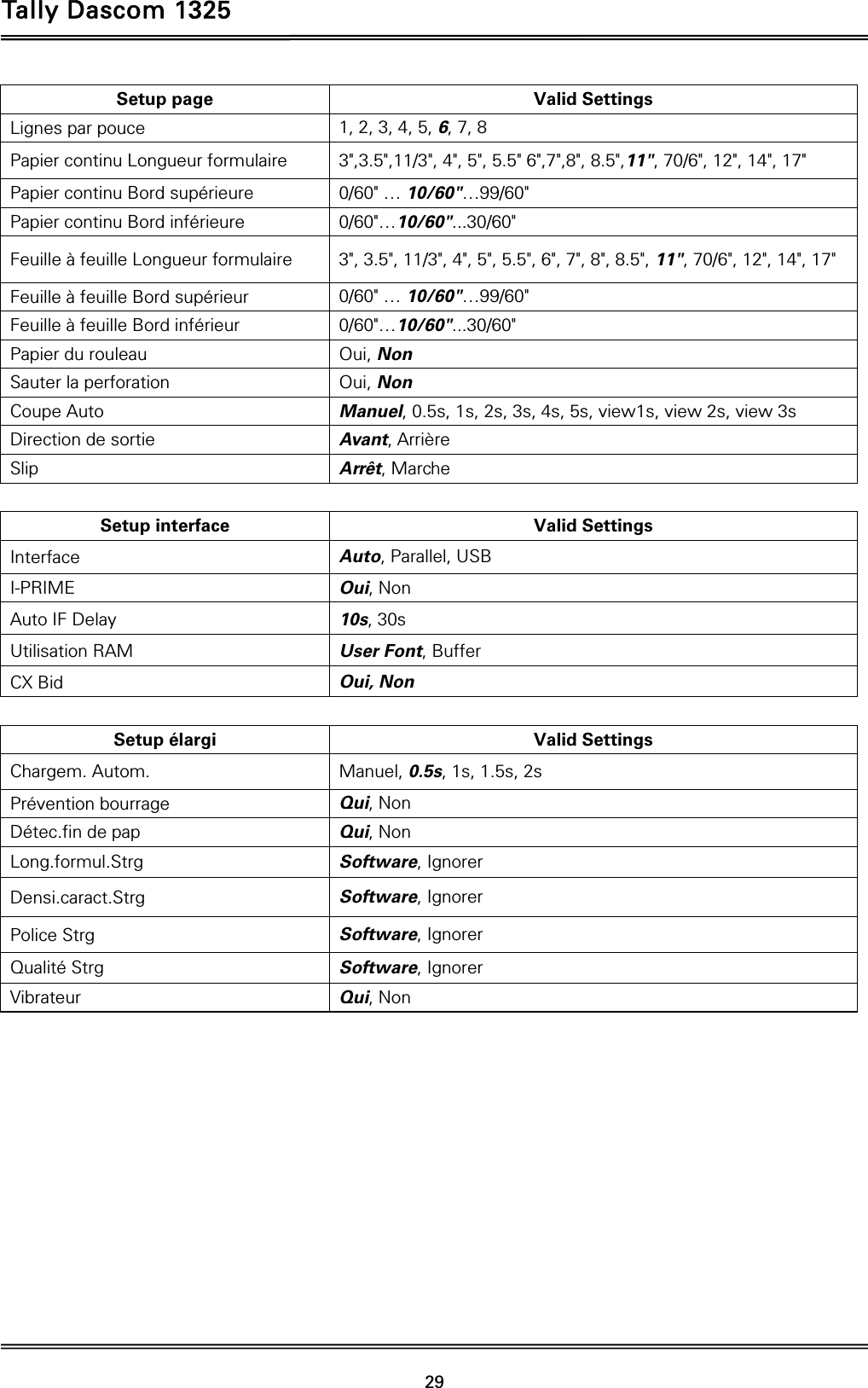 Tally Dascom 1325   29  Setup page  Valid Settings Lignes par pouce  1, 2, 3, 4, 5, 6, 7, 8 Papier continu Longueur formulaire  3&quot;,3.5&quot;,11/3&quot;, 4&quot;, 5&quot;, 5.5&quot; 6&quot;,7&quot;,8&quot;, 8.5&quot;,11&quot;, 70/6&quot;, 12&quot;, 14&quot;, 17&quot; Papier continu Bord supérieure  0/60&quot; … 10/60&quot;…99/60&quot; Papier continu Bord inférieure  0/60&quot;…10/60&quot;...30/60&quot; Feuille à feuille Longueur formulaire  3&quot;, 3.5&quot;, 11/3&quot;, 4&quot;, 5&quot;, 5.5&quot;, 6&quot;, 7&quot;, 8&quot;, 8.5&quot;, 11&quot;, 70/6&quot;, 12&quot;, 14&quot;, 17&quot; Feuille à feuille Bord supérieur  0/60&quot; … 10/60&quot;…99/60&quot; Feuille à feuille Bord inférieur  0/60&quot;…10/60&quot;...30/60&quot; Papier du rouleau  Oui, Non Sauter la perforation  Oui, Non Coupe Auto  Manuel, 0.5s, 1s, 2s, 3s, 4s, 5s, view1s, view 2s, view 3s Direction de sortie  Avant, Arrière Slip  Arrêt, Marche  Setup interface  Valid Settings Interface  Auto, Parallel, USB I-PRIME  Oui, Non Auto IF Delay  10s, 30s Utilisation RAM  User Font, Buffer CX Bid  Oui, Non  Setup élargi  Valid Settings Chargem. Autom.  Manuel, 0.5s, 1s, 1.5s, 2s Prévention bourrage  Qui, Non Détec.fin de pap  Qui, Non Long.formul.Strg  Software, Ignorer Densi.caract.Strg  Software, Ignorer Police Strg  Software, Ignorer Qualité Strg  Software, Ignorer Vibrateur  Qui, Non            