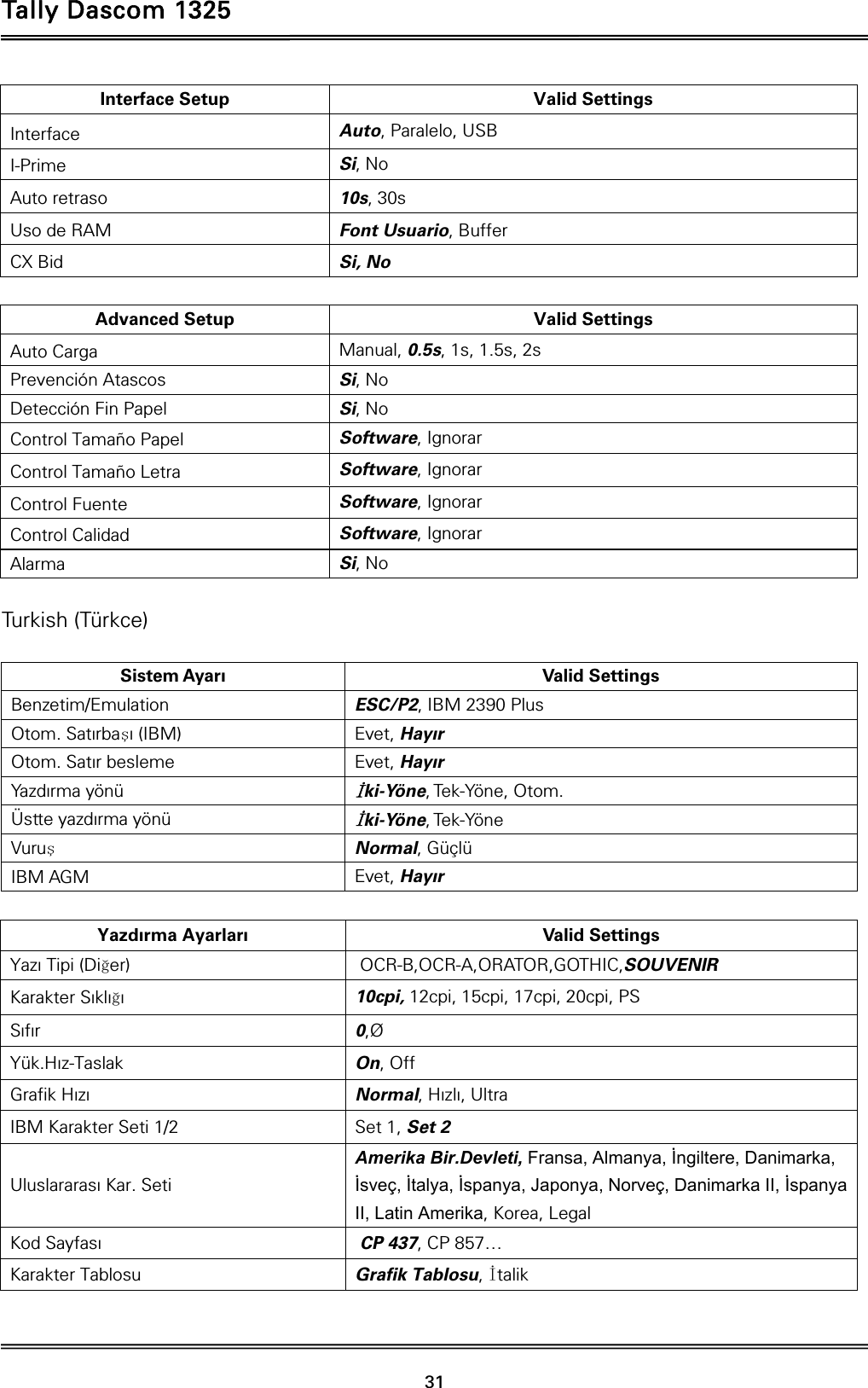 Tally Dascom 1325   31  Interface Setup Valid Settings Interface  Auto, Paralelo, USB I-Prime  Si, No Auto retraso  10s, 30s Uso de RAM  Font Usuario, Buffer CX Bid  Si, No  Advanced Setup Valid Settings Auto Carga  Manual, 0.5s, 1s, 1.5s, 2s Prevención Atascos  Si, No Detección Fin Papel  Si, No Control Tamaño Papel  Software, Ignorar Control Tamaño Letra  Software, Ignorar Control Fuente  Software, Ignorar Control Calidad  Software, Ignorar Alarma  Si, No  Turkish (Türkce)  Sistem Ayarı  Valid Settings Benzetim/Emulation  ESC/P2, IBM 2390 Plus Otom. Satırbaşı (IBM)  Evet, Hayır Otom. Satır besleme  Evet, Hayır Yazdırma yönü İki-Yöne, Tek-Yöne, Otom. Üstte yazdırma yönü İki-Yöne, Tek-Yöne Vuruş Normal, Güçlü IBM AGM  Evet, Hayır  Yazdırma Ayarları  Valid Settings Yazı Tipi (Diğer)   OCR-B,OCR-A,ORATOR,GOTHIC,SOUVENIR Karakter Sıklığı  10cpi, 12cpi, 15cpi, 17cpi, 20cpi, PS Sıfır  0,Ø Yük.Hız-Taslak  On, Off Grafik Hızı  Normal, Hızlı, Ultra IBM Karakter Seti 1/2  Set 1, Set 2 Uluslararası Kar. Seti Amerika Bir.Devleti, Fransa, Almanya, İngiltere, Danimarka, İsveç, İtalya, İspanya, Japonya, Norveç, Danimarka II, İspanya II, Latin Amerika, Korea, Legal Kod Sayfası   CP 437, CP 857… Karakter Tablosu  Grafik Tablosu, İtalik  