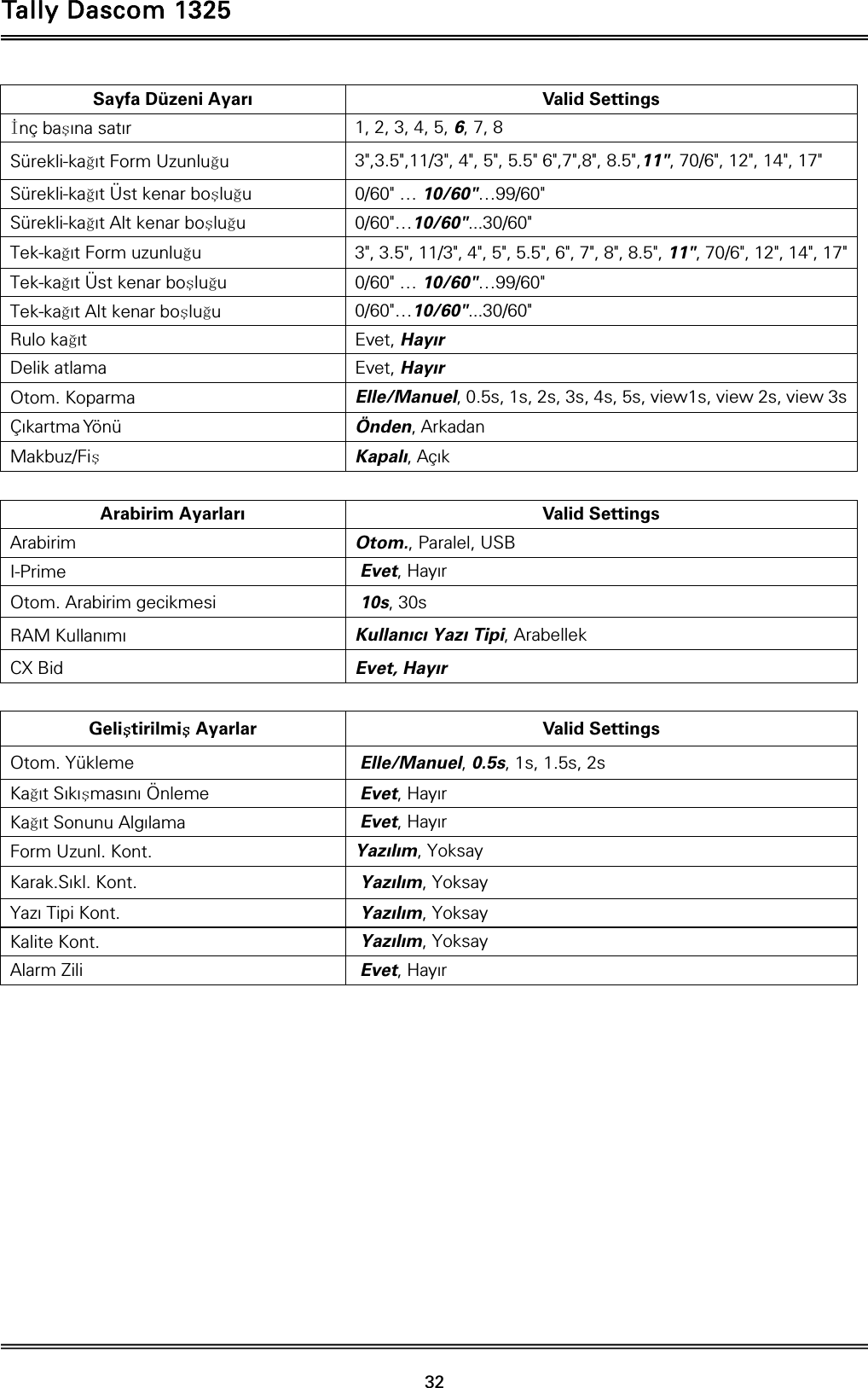 Tally Dascom 1325   32  Sayfa Düzeni Ayarı  Valid Settings İnç başına satır  1, 2, 3, 4, 5, 6, 7, 8 Sürekli-kağıt Form Uzunluğu  3&quot;,3.5&quot;,11/3&quot;, 4&quot;, 5&quot;, 5.5&quot; 6&quot;,7&quot;,8&quot;, 8.5&quot;,11&quot;, 70/6&quot;, 12&quot;, 14&quot;, 17&quot; Sürekli-kağıt Üst kenar boşluğu  0/60&quot; … 10/60&quot;…99/60&quot; Sürekli-kağıt Alt kenar boşluğu  0/60&quot;…10/60&quot;...30/60&quot; Tek-kağıt Form uzunluğu  3&quot;, 3.5&quot;, 11/3&quot;, 4&quot;, 5&quot;, 5.5&quot;, 6&quot;, 7&quot;, 8&quot;, 8.5&quot;, 11&quot;, 70/6&quot;, 12&quot;, 14&quot;, 17&quot;Tek-kağıt Üst kenar boşluğu  0/60&quot; … 10/60&quot;…99/60&quot; Tek-kağıt Alt kenar boşluğu  0/60&quot;…10/60&quot;...30/60&quot; Rulo kağıt  Evet, Hayır Delik atlama  Evet, Hayır Otom. Koparma  Elle/Manuel, 0.5s, 1s, 2s, 3s, 4s, 5s, view1s, view 2s, view 3sÇıkartma Yönü  Önden, Arkadan Makbuz/Fiş Kapalı, Açık  Arabirim Ayarları  Valid Settings Arabirim  Otom., Paralel, USB I-Prime   Evet, Hayır Otom. Arabirim gecikmesi     10s, 30s RAM Kullanımı  Kullanıcı Yazı Tipi, Arabellek CX Bid  Evet, Hayır  Geliştirilmiş Ayarlar  Valid Settings Otom. Yükleme   Elle/Manuel, 0.5s, 1s, 1.5s, 2s Kağıt Sıkışmasını Önleme   Evet, Hayır Kağıt Sonunu Algılama   Evet, Hayır Form Uzunl. Kont.  Yazılım, Yoksay Karak.Sıkl. Kont.   Yazılım, Yoksay Yazı Tipi Kont.   Yazılım, Yoksay Kalite Kont.   Yazılım, Yoksay Alarm Zili   Evet, Hayır  