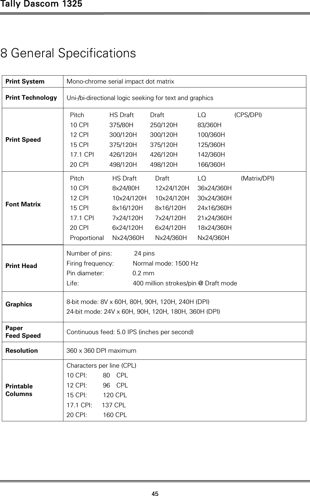 Tally Dascom 1325   45  8 General Specifications Print System Mono-chrome serial impact dot matrix Print Technology Uni-/bi-directional logic seeking for text and graphics   Print Speed Pitch HS Draft Draft  LQ  (CPS/DPI) 10 CPI  375/80H  250/120H  83/360H   12 CPI  300/120H  300/120H  100/360H   15 CPI  375/120H  375/120H  125/360H   17.1 CPI  426/120H  426/120H  142/360H   20 CPI  498/120H  498/120H  166/360H      Font Matrix    Pitch HS Draft Draft LQ  (Matrix/DPI) 10 CPI  8x24/80H  12x24/120H  36x24/360H   12 CPI  10x24/120H  10x24/120H 30x24/360H  15 CPI  8x16/120H  8x16/120H  24x16/360H   17.1 CPI  7x24/120H   7x24/120H   21x24/360H   20 CPI  6x24/120H   6x24/120H   18x24/360H   Proportional Nx24/360H  Nx24/360H Nx24/360H    Print Head Number of pins:       24 pins Firing frequency:      Normal mode: 1500 Hz Pin diameter:         0.2 mm Life:                 400 million strokes/pin @ Draft mode   Graphics  8-bit mode: 8V x 60H, 80H, 90H, 120H, 240H (DPI) 24-bit mode: 24V x 60H, 90H, 120H, 180H, 360H (DPI) Paper  Feed Speed  Continuous feed: 5.0 IPS (inches per second) Resolution  360 x 360 DPI maximum Printable Columns Characters per line (CPL) 10 CPI:     80  CPL 12 CPI:     96  CPL 15 CPI:     120 CPL 17.1 CPI:   137 CPL 20 CPI:     160 CPL 