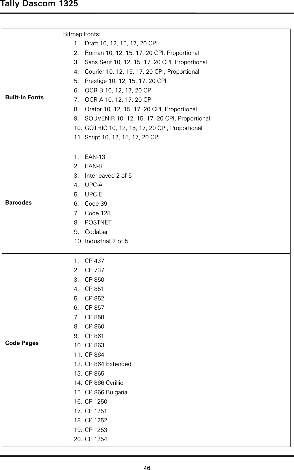 Tally Dascom 1325   46    Built-In Fonts Bitmap Fonts: 1. Draft 10, 12, 15, 17, 20 CPI 2. Roman 10, 12, 15, 17, 20 CPI, Proportional 3. Sans Serif 10, 12, 15, 17, 20 CPI, Proportional 4. Courier 10, 12, 15, 17, 20 CPI, Proportional 5. Prestige 10, 12, 15, 17, 20 CPI 6. OCR-B 10, 12, 17, 20 CPI 7. OCR-A 10, 12, 17, 20 CPI 8. Orator 10, 12, 15, 17, 20 CPI, Proportional   9. SOUVENIR 10, 12, 15, 17, 20 CPI, Proportional 10. GOTHIC 10, 12, 15, 17, 20 CPI, Proportional 11. Script 10, 12, 15, 17, 20 CPI  Barcodes 1. EAN-13 2. EAN-8 3. Interleaved 2 of 5 4. UPC-A 5. UPC-E 6. Code 39 7. Code 128 8. POSTNET 9. Codabar 10. Industrial 2 of 5              Code Pages               1. CP 437 2. CP 737 3. CP 850 4. CP 851 5. CP 852 6. CP 857 7. CP 858 8. CP 860 9. CP 861 10. CP 863 11. CP 864 12. CP 864 Extended 13. CP 865 14. CP 866 Cyrillic 15. CP 866 Bulgaria 16. CP 1250 17. CP 1251 18. CP 1252 19. CP 1253 20. CP 1254 