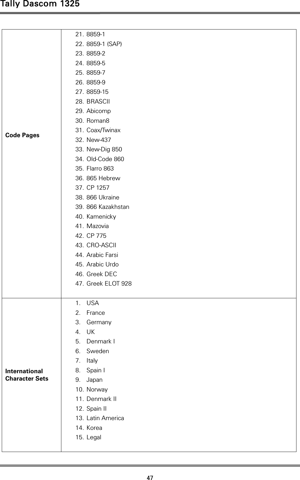 Tally Dascom 1325   47                Code Pages  21. 8859-1 22. 8859-1 (SAP) 23. 8859-2 24. 8859-5 25. 8859-7 26. 8859-9 27. 8859-15 28. BRASCII 29. Abicomp 30. Roman8 31. Coax/Twinax 32. New-437 33. New-Dig 850 34. Old-Code 860 35. Flarro 863 36. 865 Hebrew 37. CP 1257 38. 866 Ukraine 39. 866 Kazakhstan 40. Kamenicky 41. Mazovia 42. CP 775 43. CRO-ASCII 44. Arabic Farsi 45. Arabic Urdo 46. Greek DEC 47. Greek ELOT 928  International Character Sets 1. USA 2. France 3. Germany 4. UK 5. Denmark I 6. Sweden 7. Italy 8. Spain I 9. Japan 10. Norway 11. Denmark II 12. Spain II 13. Latin America 14. Korea 15. Legal  