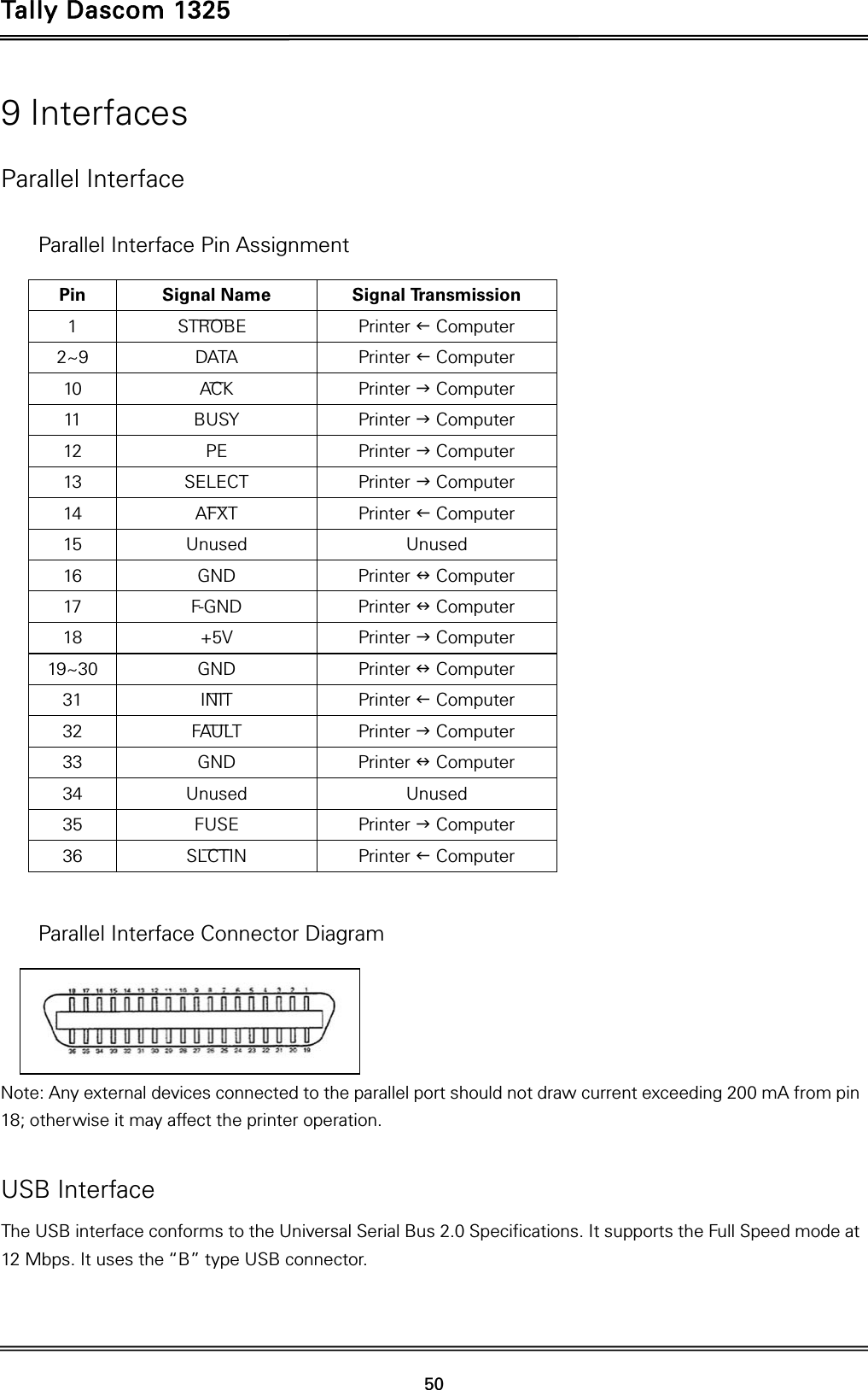 Tally Dascom 1325   50  9 Interfaces Parallel Interface  Parallel Interface Pin Assignment  Pin Signal Name  Signal Tr a n s m i s s i o n  1 STROBE¯¯¯¯¯¯    Printer  Computer 2~9 DATA  Printer  Computer 10 ACK¯¯¯  Printer  Computer 11 BUSY  Printer  Computer 12 PE  Printer  Computer 13 SELECT  Printer  Computer 14 AFXT¯¯¯¯  Printer  Computer 15 Unused  Unused 16 GND  Printer  Computer 17 F-GND  Printer  Computer 18 +5V  Printer  Computer 19~30 GND  Printer  Computer 31 INIT¯¯¯¯  Printer  Computer 32 FAULT¯¯¯¯¯  Printer  Computer 33 GND  Printer  Computer 34 Unused  Unused 35 FUSE  Printer  Computer 36 SLCTIN¯¯¯¯¯¯  Printer  Computer   Parallel Interface Connector Diagram   Note: Any external devices connected to the parallel port should not draw current exceeding 200 mA from pin 18; otherwise it may affect the printer operation.  USB Interface The USB interface conforms to the Universal Serial Bus 2.0 Specifications. It supports the Full Speed mode at 12 Mbps. It uses the “B” type USB connector.  