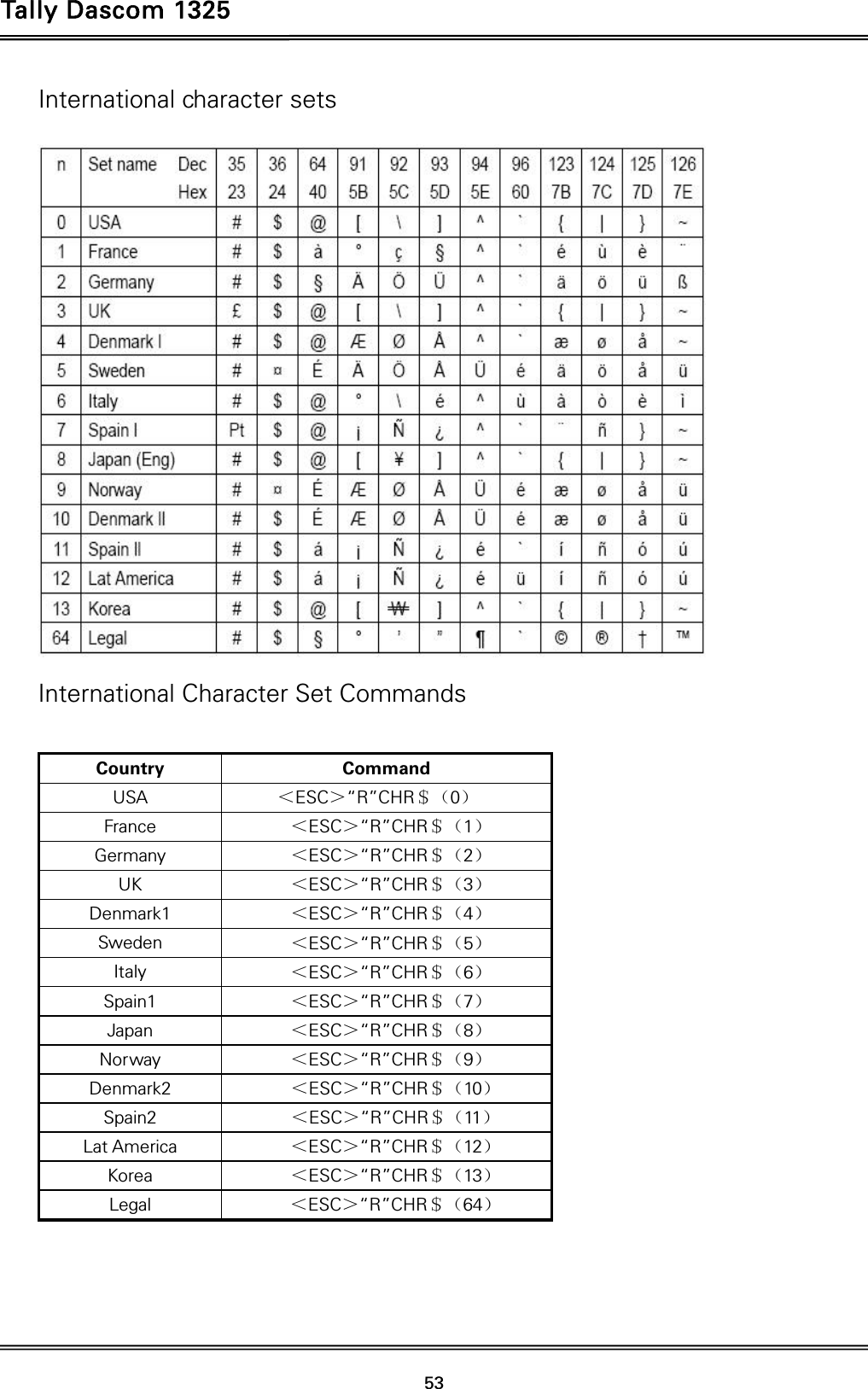 Tally Dascom 1325   53  International character sets     International Character Set Commands  Country Command USA  ＜ESC＞“R”CHR＄（0） France   ＜ESC＞“R”CHR＄（1） Germany   ＜ESC＞“R”CHR＄（2） UK   ＜ESC＞“R”CHR＄（3） Denmark1   ＜ESC＞“R”CHR＄（4） Sweden   ＜ESC＞“R”CHR＄（5） Italy   ＜ESC＞“R”CHR＄（6） Spain1   ＜ESC＞“R”CHR＄（7） Japan   ＜ESC＞“R”CHR＄（8） Norway   ＜ESC＞“R”CHR＄（9） Denmark2    ＜ESC＞“R”CHR＄（10） Spain2    ＜ESC＞“R”CHR＄（11） Lat America    ＜ESC＞“R”CHR＄（12） Korea    ＜ESC＞“R”CHR＄（13） Legal    ＜ESC＞“R”CHR＄（64）    