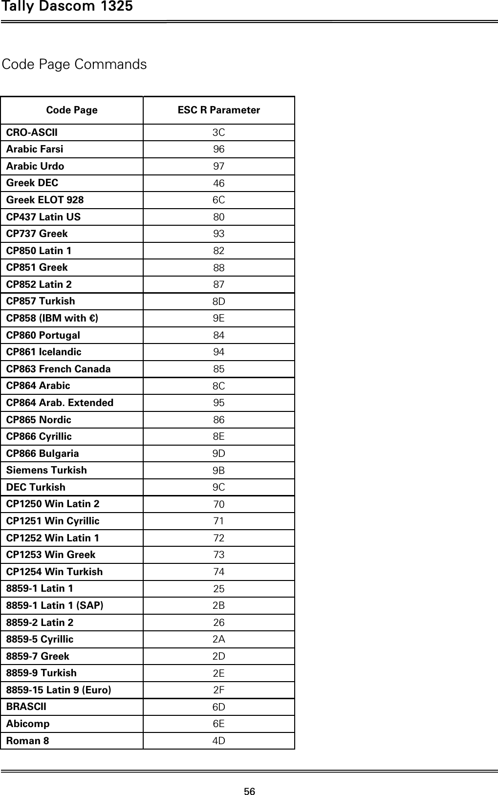 Tally Dascom 1325   56  Code Page Commands  Code Page  ESC R Parameter CRO-ASCII  3C Arabic Farsi  96 Arabic Urdo  97 Greek DEC  46 Greek ELOT 928  6C CP437 Latin US  80 CP737 Greek  93 CP850 Latin 1  82 CP851 Greek  88 CP852 Latin 2  87 CP857 Turkish  8D CP858 (IBM with €)  9E CP860 Portugal  84 CP861 Icelandic  94 CP863 French Canada  85 CP864 Arabic  8C CP864 Arab. Extended  95 CP865 Nordic  86 CP866 Cyrillic  8E CP866 Bulgaria  9D Siemens Turkish  9B DEC Turkish  9C CP1250 Win Latin 2  70 CP1251 Win Cyrillic  71 CP1252 Win Latin 1  72 CP1253 Win Greek  73 CP1254 Win Turkish  74 8859-1 Latin 1  25 8859-1 Latin 1 (SAP)  2B 8859-2 Latin 2  26 8859-5 Cyrillic  2A 8859-7 Greek  2D 8859-9 Turkish  2E 8859-15 Latin 9 (Euro)  2F BRASCII  6D Abicomp  6E Roman 8  4D 