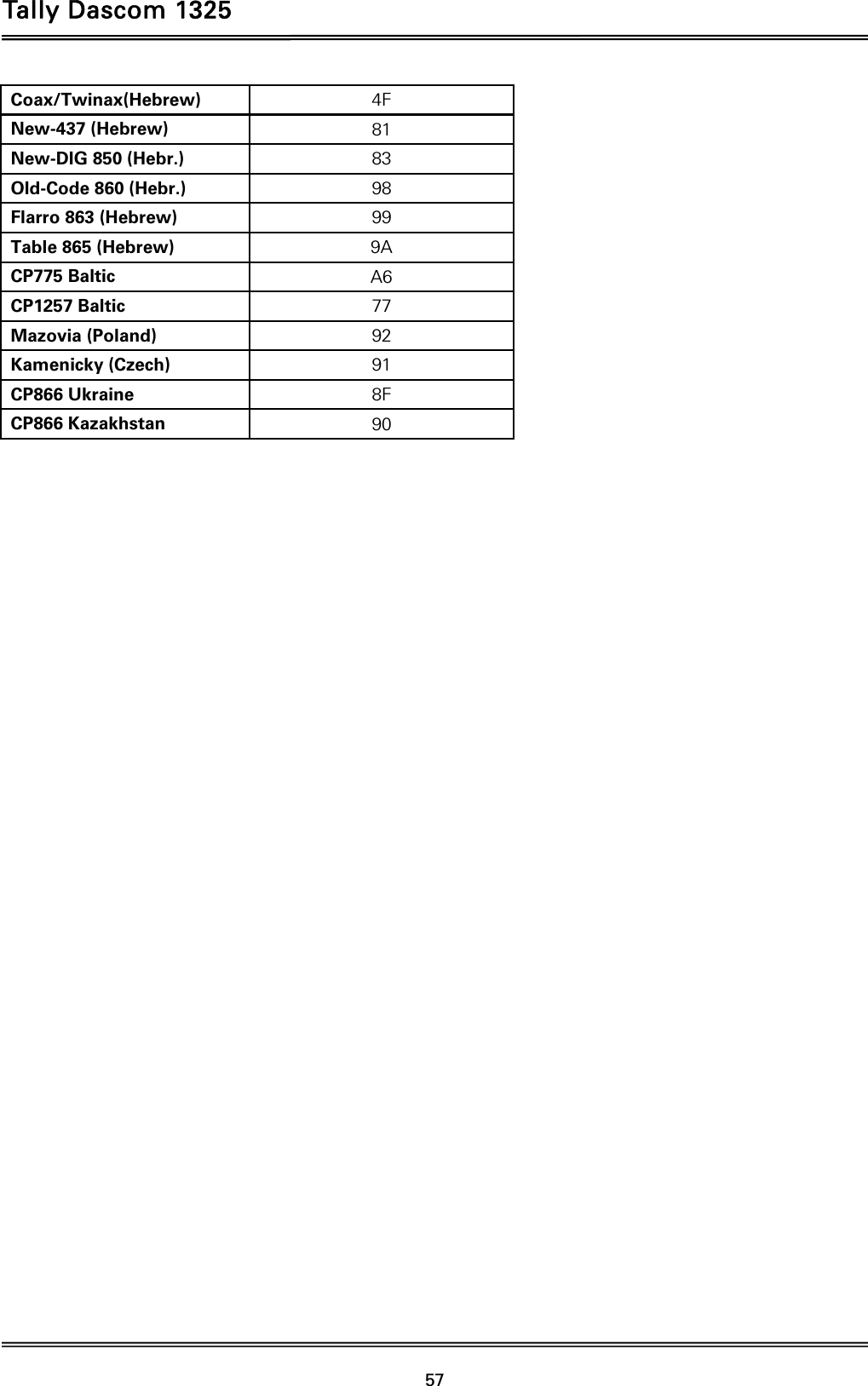 Tally Dascom 1325   57  Coax/Twinax(Hebrew)  4F New-437 (Hebrew)  81 New-DIG 850 (Hebr.)  83 Old-Code 860 (Hebr.)  98 Flarro 863 (Hebrew)  99 Table 865 (Hebrew)  9A CP775 Baltic  A6 CP1257 Baltic  77 Mazovia (Poland)  92 Kamenicky (Czech)  91 CP866 Ukraine  8F CP866 Kazakhstan  90   
