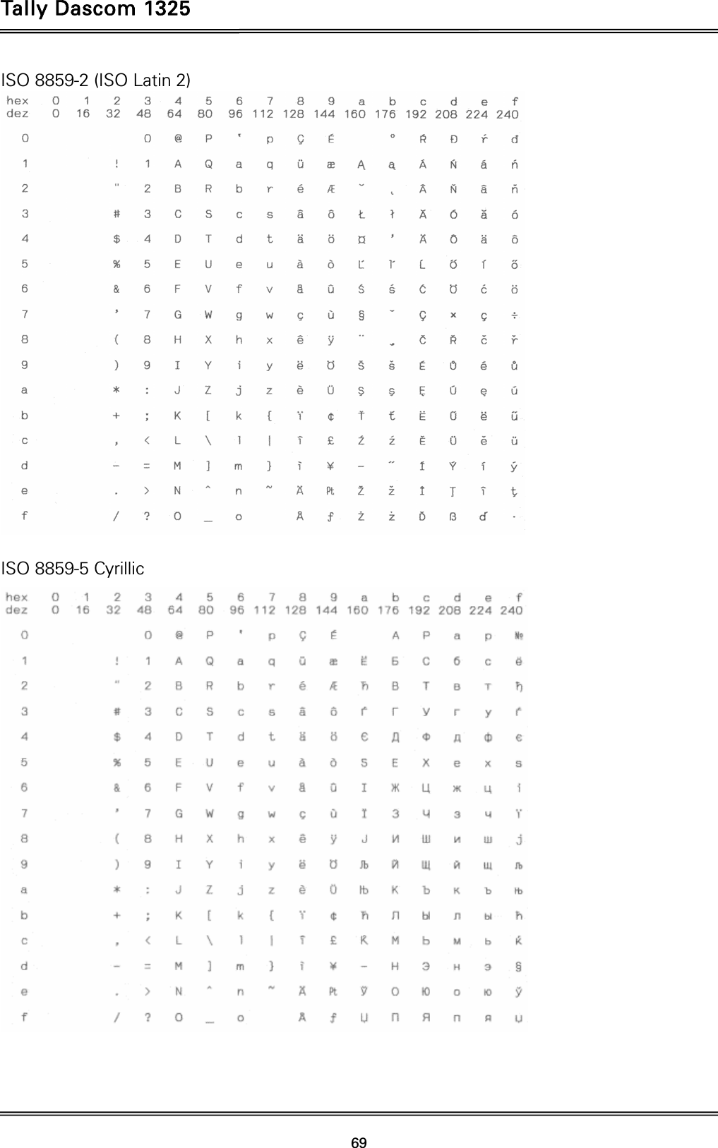 Tally Dascom 1325   69  ISO 8859-2 (ISO Latin 2)   ISO 8859-5 Cyrillic   