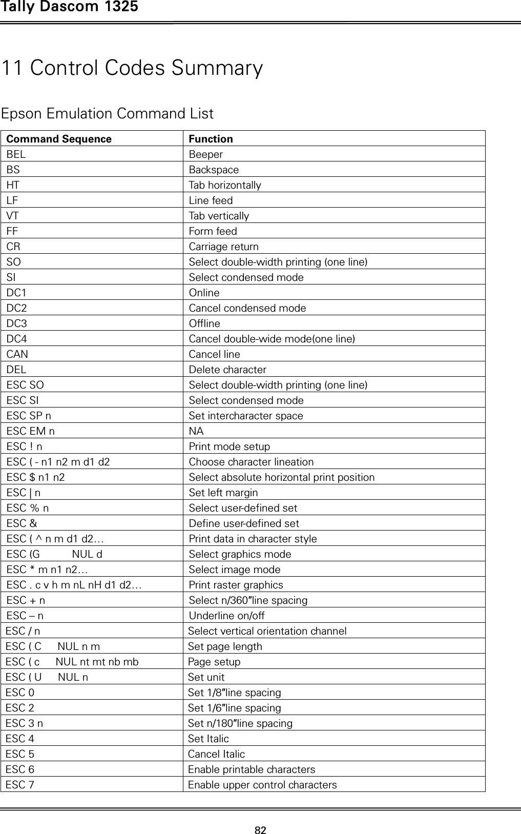 Tally Dascom 1325   82  11 Control Codes Summary  Epson Emulation Command List Command Sequence  Function BEL  Beeper                    BS  Backspace                  HT Tab horizontally          LF  Line feed                  VT  Tab vertically           FF  Form feed                  CR  Carriage return                  SO  Select double-width printing (one line) SI  Select condensed mode          DC1  Online                               DC2 Cancel condensed mode                   DC3  Offline                     DC4  Cancel double-wide mode(one line) CAN  Cancel line           DEL  Delete character                 ESC SO  Select double-width printing (one line) ESC SI  Select condensed mode                      ESC SP n  Set intercharacter space         ESC EM n  NA               ESC ! n  Print mode setup             ESC ( - n1 n2 m d1 d2  Choose character lineation                  ESC $ n1 n2  Select absolute horizontal print position                    ESC | n  Set left margin                   ESC % n  Select user-defined set   ESC &amp;  Define user-defined set            ESC ( ^ n m d1 d2…  Print data in character style               ESC (G      NUL d  Select graphics mode         ESC * m n1 n2…   Select image mode               ESC . c v h m nL nH d1 d2…  Print raster graphics                   ESC + n  Select n/360″line spacing        ESC – n  Underline on/off       ESC / n  Select vertical orientation channel          ESC ( C   NUL n m  Set page length       ESC ( c   NUL nt mt nb mb  Page setup              ESC ( U   NUL n  Set unit                 ESC 0  Set 1/8″line spacing          ESC 2  Set 1/6″line spacing             ESC 3 n  Set n/180″line spacing          ESC 4  Set Italic              ESC 5  Cancel Italic             ESC 6  Enable printable characters ESC 7  Enable upper control characters 