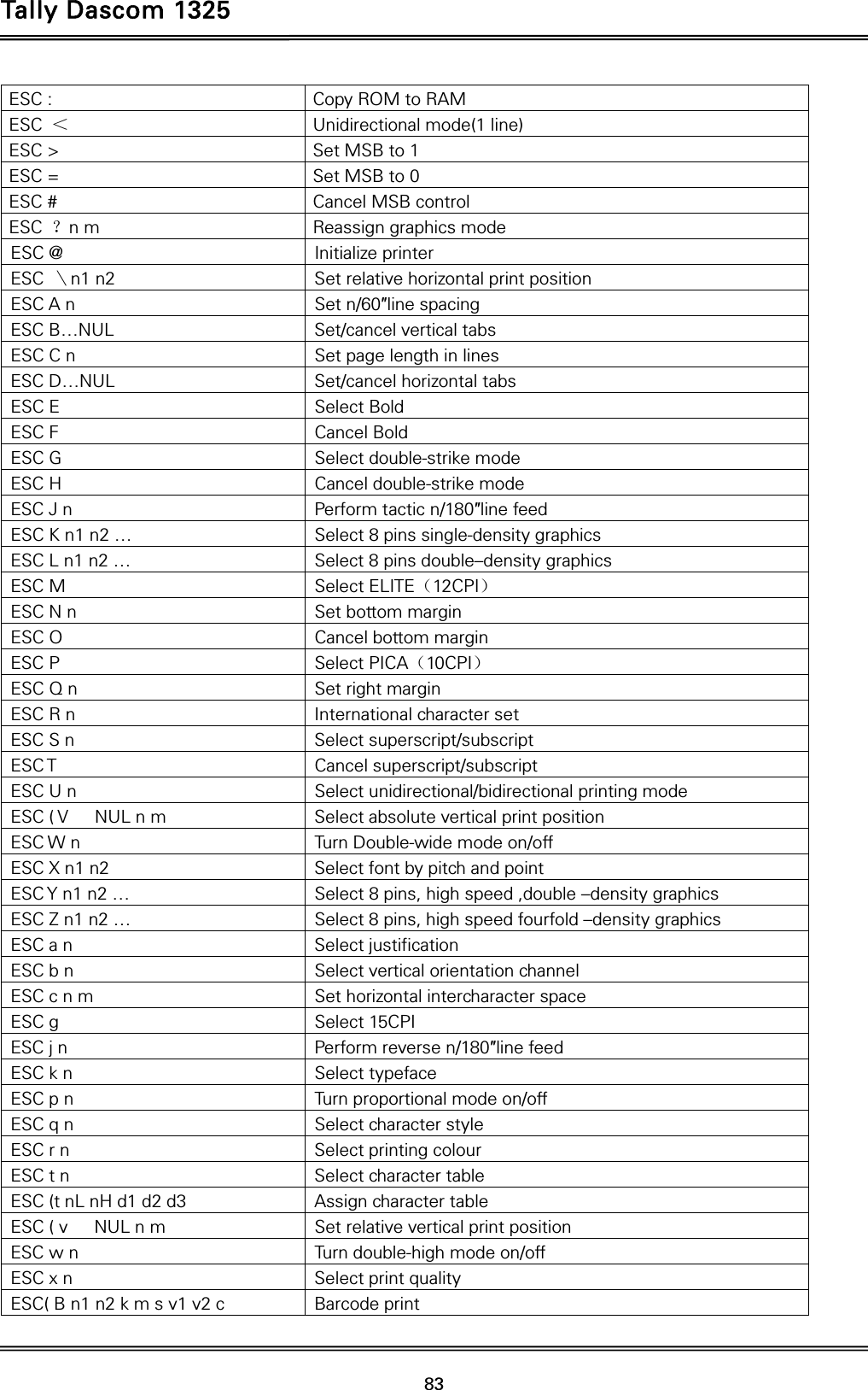 Tally Dascom 1325   83  ESC :  Copy ROM to RAM              ESC  ＜ Unidirectional mode(1 line)         ESC &gt;  Set MSB to 1               ESC =  Set MSB to 0               ESC #  Cancel MSB control           ESC  ？n m  Reassign graphics mode     ESC @  Initialize printer                  ESC  ＼n1 n2  Set relative horizontal print position          ESC A n  Set n/60″line spacing          ESC B…NUL  Set/cancel vertical tabs   ESC C n  Set page length in lines            ESC D…NUL  Set/cancel horizontal tabs     ESC E  Select Bold                  ESC F  Cancel Bold                   ESC G  Select double-strike mode   ESC H  Cancel double-strike mode                ESC J n  Perform tactic n/180″line feed         ESC K n1 n2 …  Select 8 pins single-density graphics           ESC L n1 n2 …  Select 8 pins double–density graphics ESC M  Select ELITE（12CPI）        ESC N n  Set bottom margin              ESC O  Cancel bottom margin   ESC P  Select PICA（10CPI）      ESC Q n  Set right margin       ESC R n  International character set          ESC S n  Select superscript/subscript            ESC T  Cancel superscript/subscript              ESC U n  Select unidirectional/bidirectional printing mode            ESC ( V   NUL n m  Select absolute vertical print position             ESC W n  Turn Double-wide mode on/off      ESC X n1 n2  Select font by pitch and point ESC Y n1 n2 …  Select 8 pins, high speed ,double –density graphics   ESC Z n1 n2 …  Select 8 pins, high speed fourfold –density graphics         ESC a n  Select justification              ESC b n  Select vertical orientation channel         ESC c n m  Set horizontal intercharacter space ESC g   Select 15CPI              ESC j n  Perform reverse n/180″line feed ESC k n  Select typeface ESC p n  Turn proportional mode on/off       ESC q n  Select character style     ESC r n  Select printing colour                 ESC t n  Select character table                 ESC (t nL nH d1 d2 d3  Assign character table                   ESC ( v   NUL n m  Set relative vertical print position      ESC w n  Turn double-high mode on/off       ESC x n  Select print quality             ESC( B n1 n2 k m s v1 v2 c  Barcode print              