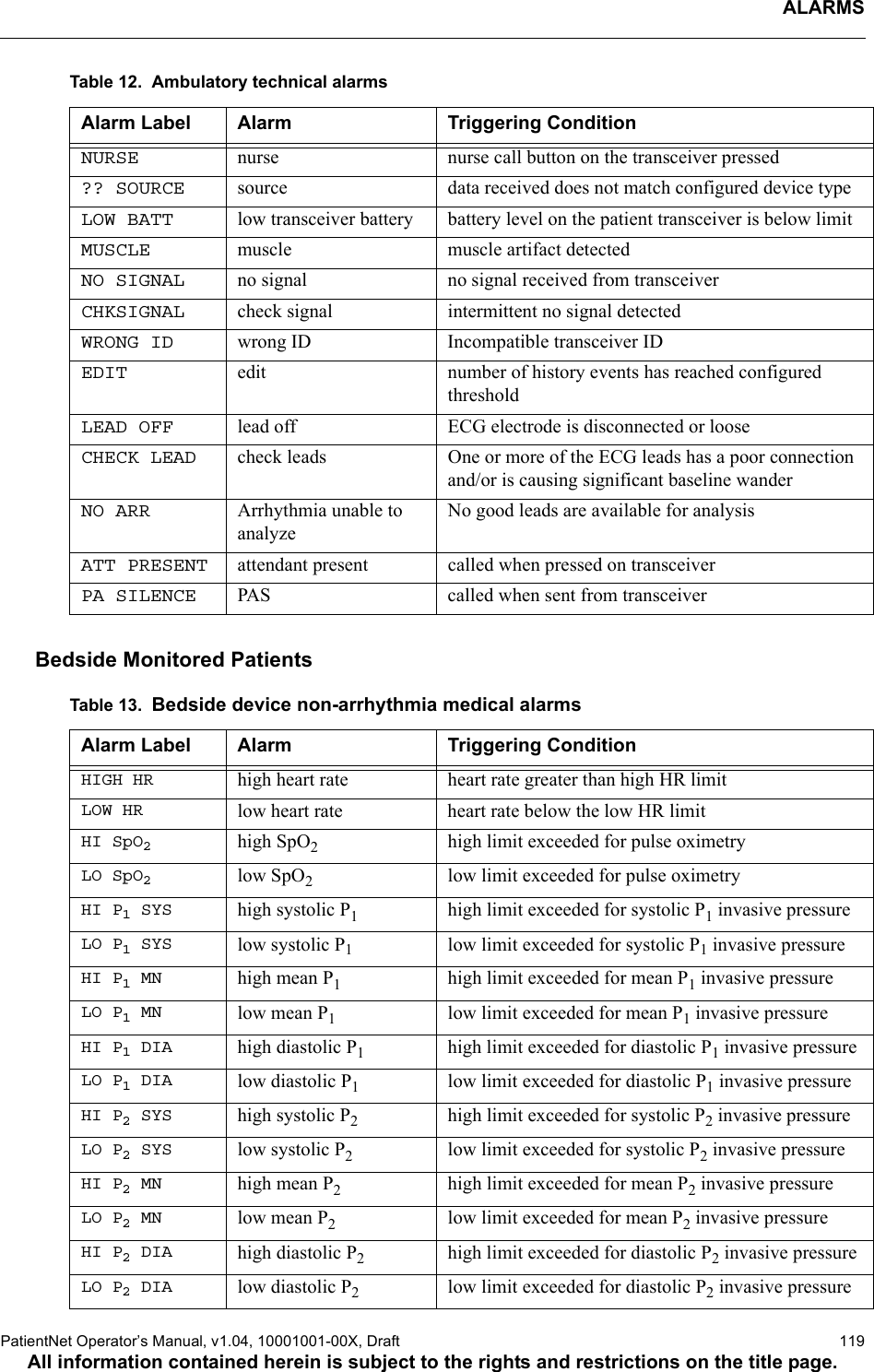 ALARMSPatientNet Operator’s Manual, v1.04, 10001001-00X, Draft   119All information contained herein is subject to the rights and restrictions on the title page.Table 12.  Ambulatory technical alarmsBedside Monitored PatientsTable 13.  Bedside device non-arrhythmia medical alarmsAlarm Label Alarm Triggering ConditionNURSE nurse nurse call button on the transceiver pressed?? SOURCE source data received does not match configured device typeLOW BATT low transceiver battery battery level on the patient transceiver is below limitMUSCLE muscle muscle artifact detectedNO SIGNAL no signal no signal received from transceiverCHKSIGNAL check signal intermittent no signal detectedWRONG ID wrong ID Incompatible transceiver IDEDIT edit number of history events has reached configured thresholdLEAD OFF lead off ECG electrode is disconnected or looseCHECK LEAD check leads One or more of the ECG leads has a poor connection and/or is causing significant baseline wanderNO ARR Arrhythmia unable to analyzeNo good leads are available for analysisATT PRESENT attendant present called when pressed on transceiverPA SILENCE PAS called when sent from transceiverAlarm Label Alarm Triggering ConditionHIGH HR high heart rate heart rate greater than high HR limitLOW HR low heart rate heart rate below the low HR limitHI SpO2high SpO2high limit exceeded for pulse oximetryLO SpO2low SpO2low limit exceeded for pulse oximetryHI P1SYS high systolic P1high limit exceeded for systolic P1 invasive pressureLO P1SYS low systolic P1low limit exceeded for systolic P1 invasive pressureHI P1MN high mean P1high limit exceeded for mean P1 invasive pressureLO P1MN low mean P1low limit exceeded for mean P1 invasive pressureHI P1DIA high diastolic P1high limit exceeded for diastolic P1 invasive pressureLO P1DIA low diastolic P1low limit exceeded for diastolic P1 invasive pressureHI P2SYS high systolic P2high limit exceeded for systolic P2 invasive pressureLO P2SYS low systolic P2low limit exceeded for systolic P2 invasive pressureHI P2MN high mean P2high limit exceeded for mean P2 invasive pressureLO P2MN low mean P2low limit exceeded for mean P2 invasive pressureHI P2DIA high diastolic P2high limit exceeded for diastolic P2 invasive pressureLO P2DIA low diastolic P2low limit exceeded for diastolic P2 invasive pressure