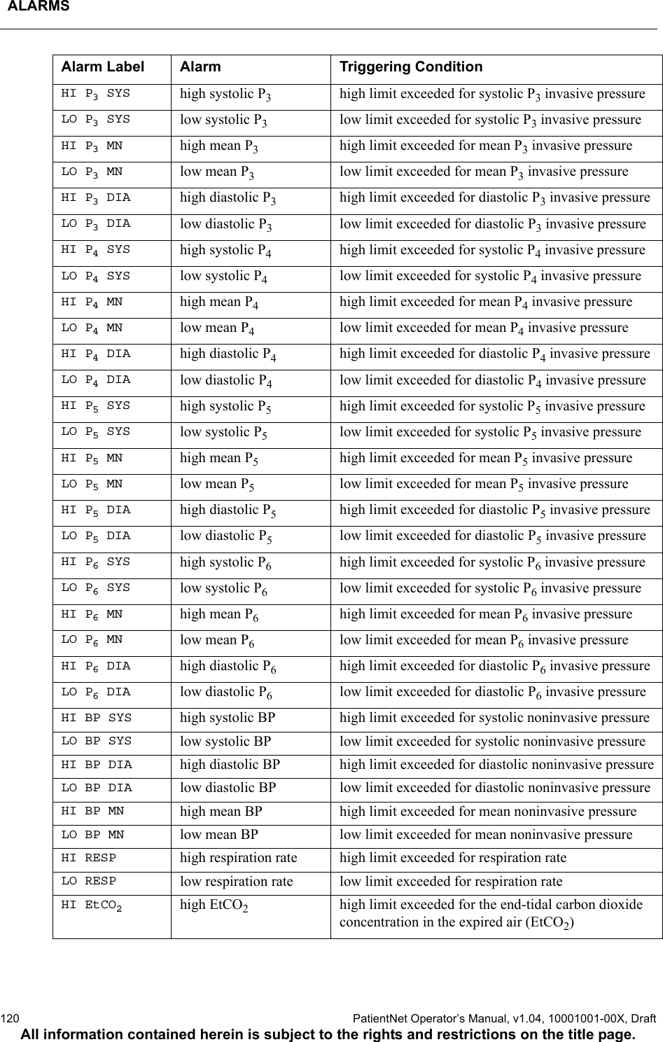 ALARMS120  PatientNet Operator’s Manual, v1.04, 10001001-00X, DraftAll information contained herein is subject to the rights and restrictions on the title page.HI P3SYS high systolic P3high limit exceeded for systolic P3 invasive pressureLO P3SYS low systolic P3low limit exceeded for systolic P3 invasive pressureHI P3MN high mean P3high limit exceeded for mean P3 invasive pressureLO P3MN low mean P3low limit exceeded for mean P3 invasive pressureHI P3DIA high diastolic P3high limit exceeded for diastolic P3 invasive pressureLO P3DIA low diastolic P3low limit exceeded for diastolic P3 invasive pressureHI P4SYS high systolic P4high limit exceeded for systolic P4 invasive pressureLO P4SYS low systolic P4low limit exceeded for systolic P4 invasive pressureHI P4MN high mean P4high limit exceeded for mean P4 invasive pressureLO P4MN low mean P4low limit exceeded for mean P4 invasive pressureHI P4DIA high diastolic P4high limit exceeded for diastolic P4 invasive pressureLO P4DIA low diastolic P4low limit exceeded for diastolic P4 invasive pressureHI P5SYS high systolic P5high limit exceeded for systolic P5 invasive pressureLO P5SYS low systolic P5low limit exceeded for systolic P5 invasive pressureHI P5MN high mean P5high limit exceeded for mean P5 invasive pressureLO P5MN low mean P5low limit exceeded for mean P5 invasive pressureHI P5DIA high diastolic P5high limit exceeded for diastolic P5 invasive pressureLO P5DIA low diastolic P5low limit exceeded for diastolic P5 invasive pressureHI P6SYS high systolic P6high limit exceeded for systolic P6 invasive pressureLO P6SYS low systolic P6low limit exceeded for systolic P6 invasive pressureHI P6MN high mean P6high limit exceeded for mean P6 invasive pressureLO P6MN low mean P6low limit exceeded for mean P6 invasive pressureHI P6DIA high diastolic P6high limit exceeded for diastolic P6 invasive pressureLO P6DIA low diastolic P6low limit exceeded for diastolic P6 invasive pressureHI BP SYS high systolic BP high limit exceeded for systolic noninvasive pressureLO BP SYS low systolic BP low limit exceeded for systolic noninvasive pressureHI BP DIA high diastolic BP high limit exceeded for diastolic noninvasive pressureLO BP DIA low diastolic BP low limit exceeded for diastolic noninvasive pressureHI BP MN high mean BP high limit exceeded for mean noninvasive pressureLO BP MN low mean BP low limit exceeded for mean noninvasive pressureHI RESP high respiration rate high limit exceeded for respiration rateLO RESP low respiration rate low limit exceeded for respiration rateHI EtCO2high EtCO2high limit exceeded for the end-tidal carbon dioxide concentration in the expired air (EtCO2)Alarm Label Alarm Triggering Condition